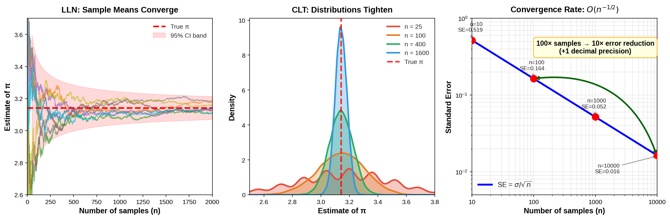 Three-panel visualization explaining Monte Carlo convergence: LLN guarantees convergence, CLT shows distributions tightening, and the O(n^{-1/2}) rate governs speed