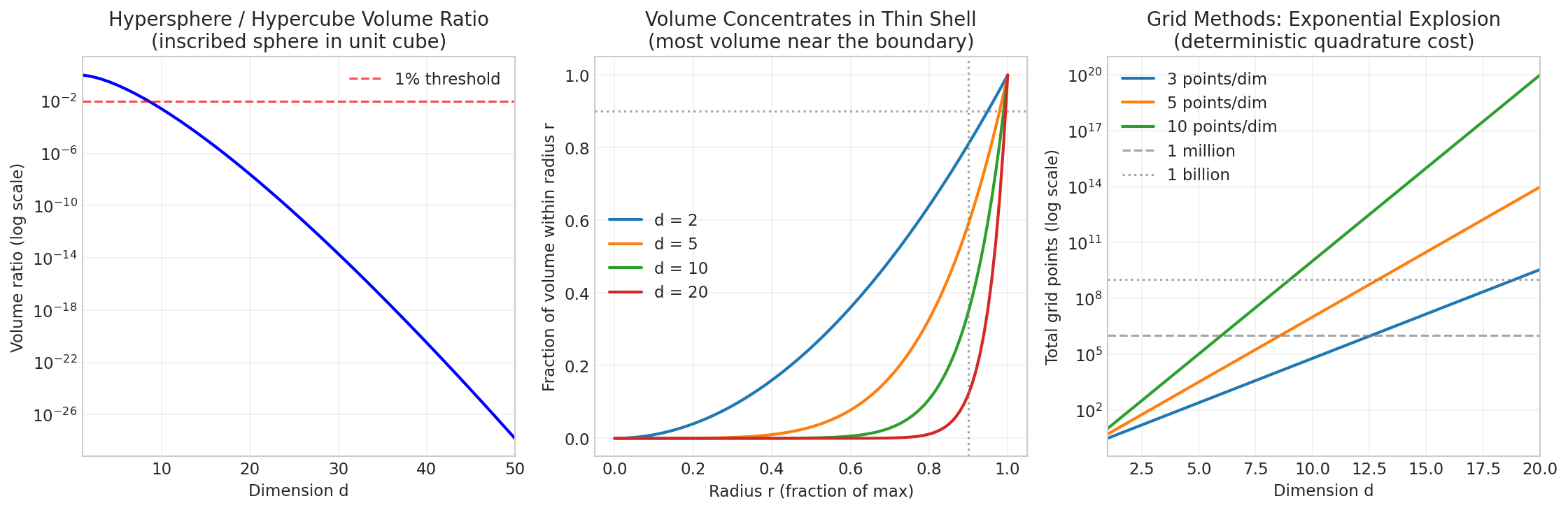 Three-panel visualization of the curse of dimensionality showing volume ratio decay, shell concentration, and grid point explosion