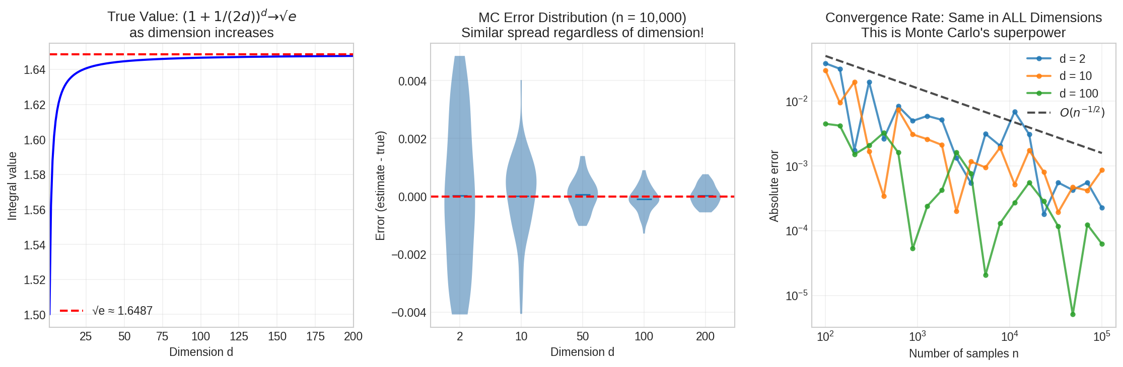 Three-panel visualization of high-dimensional integral showing true value convergence, error distributions, and parallel convergence rates
