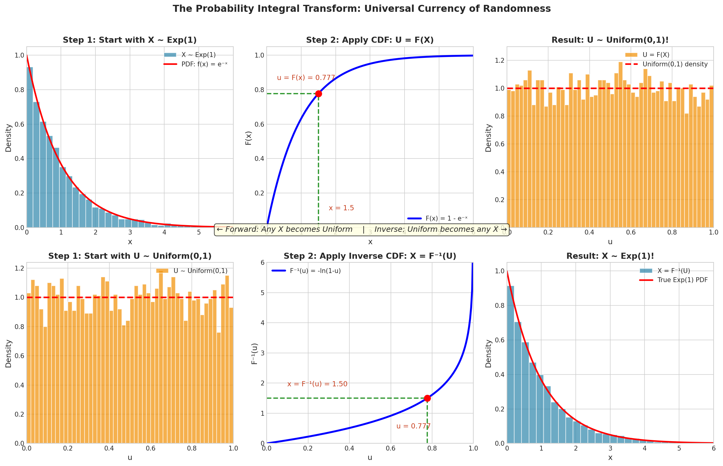 Six-panel visualization of the Probability Integral Transform showing forward and inverse directions