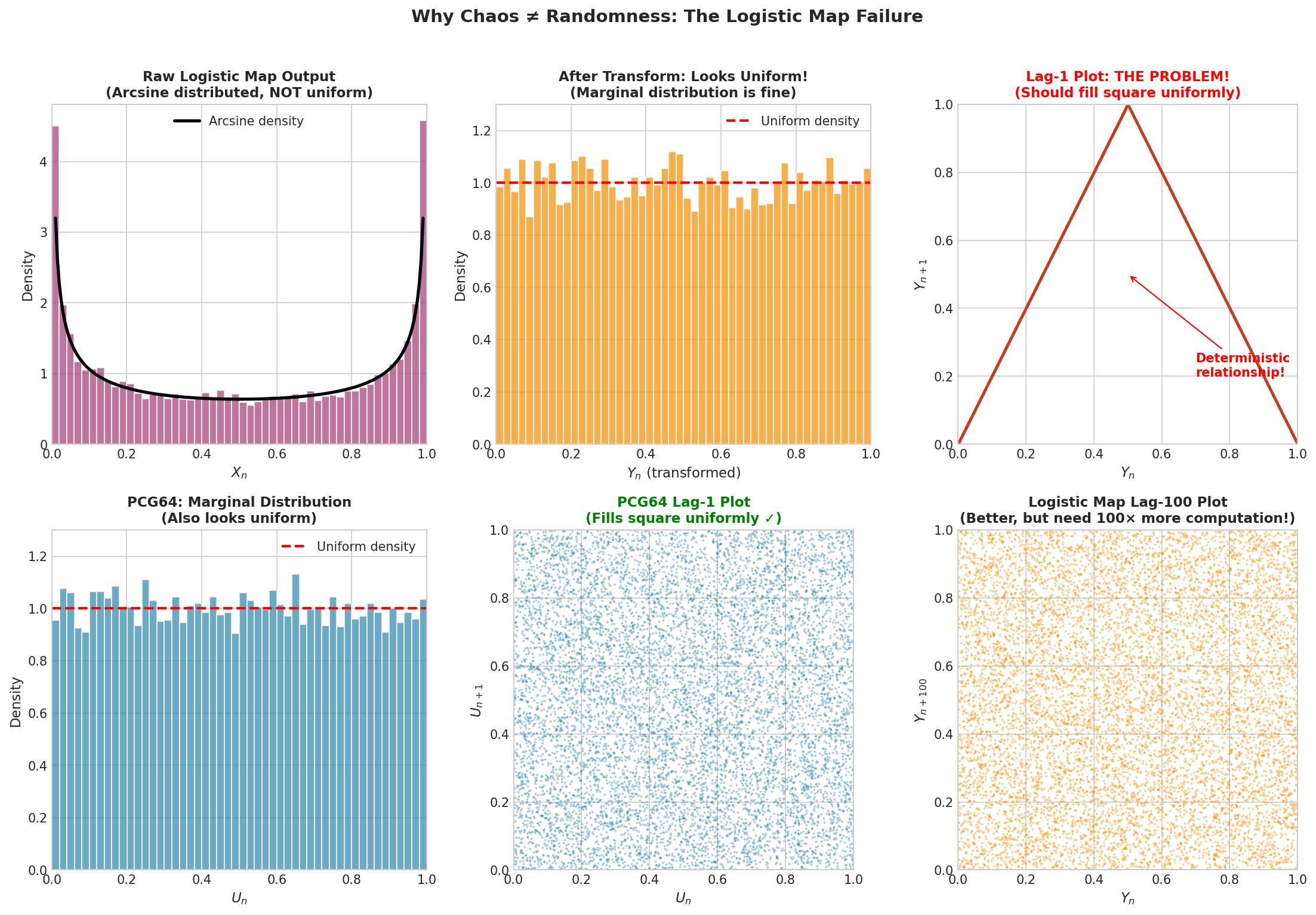 Six-panel comparison showing logistic map marginal distribution looks uniform but lag-1 plot reveals deterministic structure