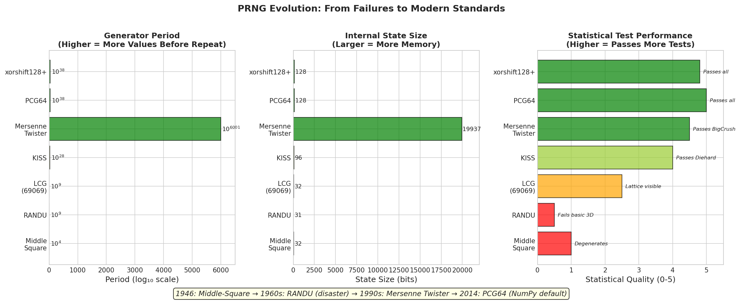 Three-panel comparison of generators showing period, state size, and statistical quality