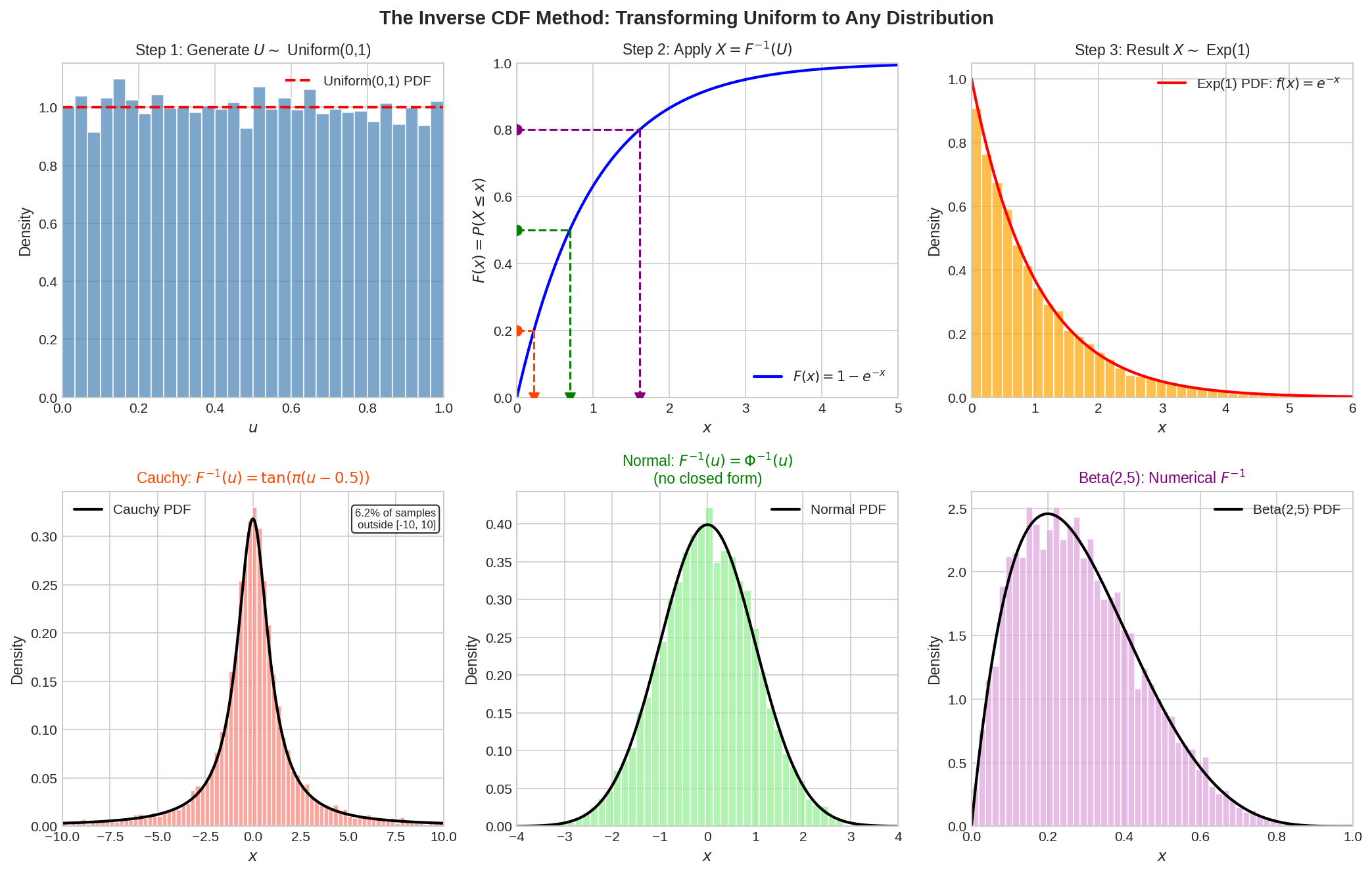 Six-panel visualization of the inverse CDF method showing the geometric transformation
