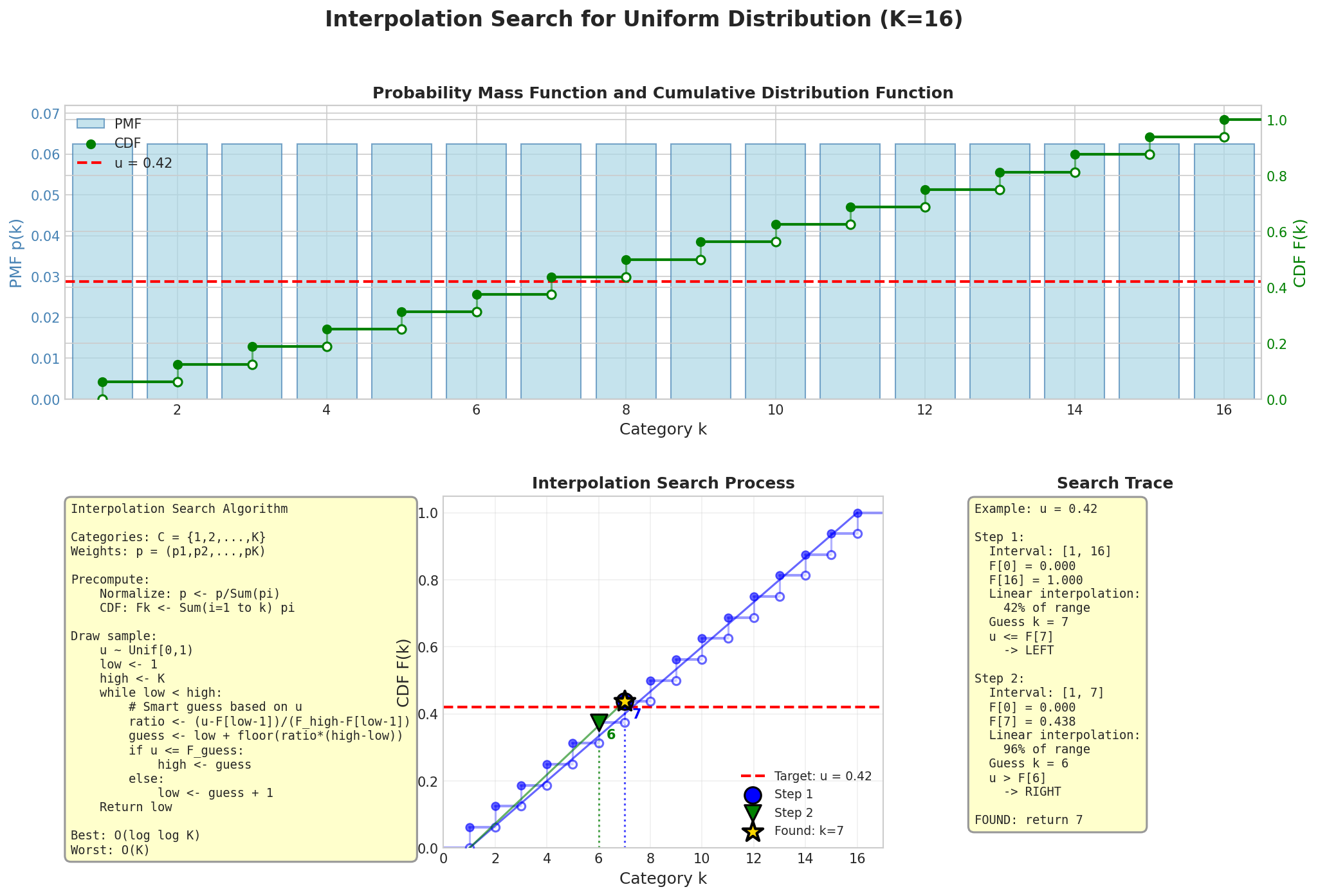 Interpolation search for uniform distribution