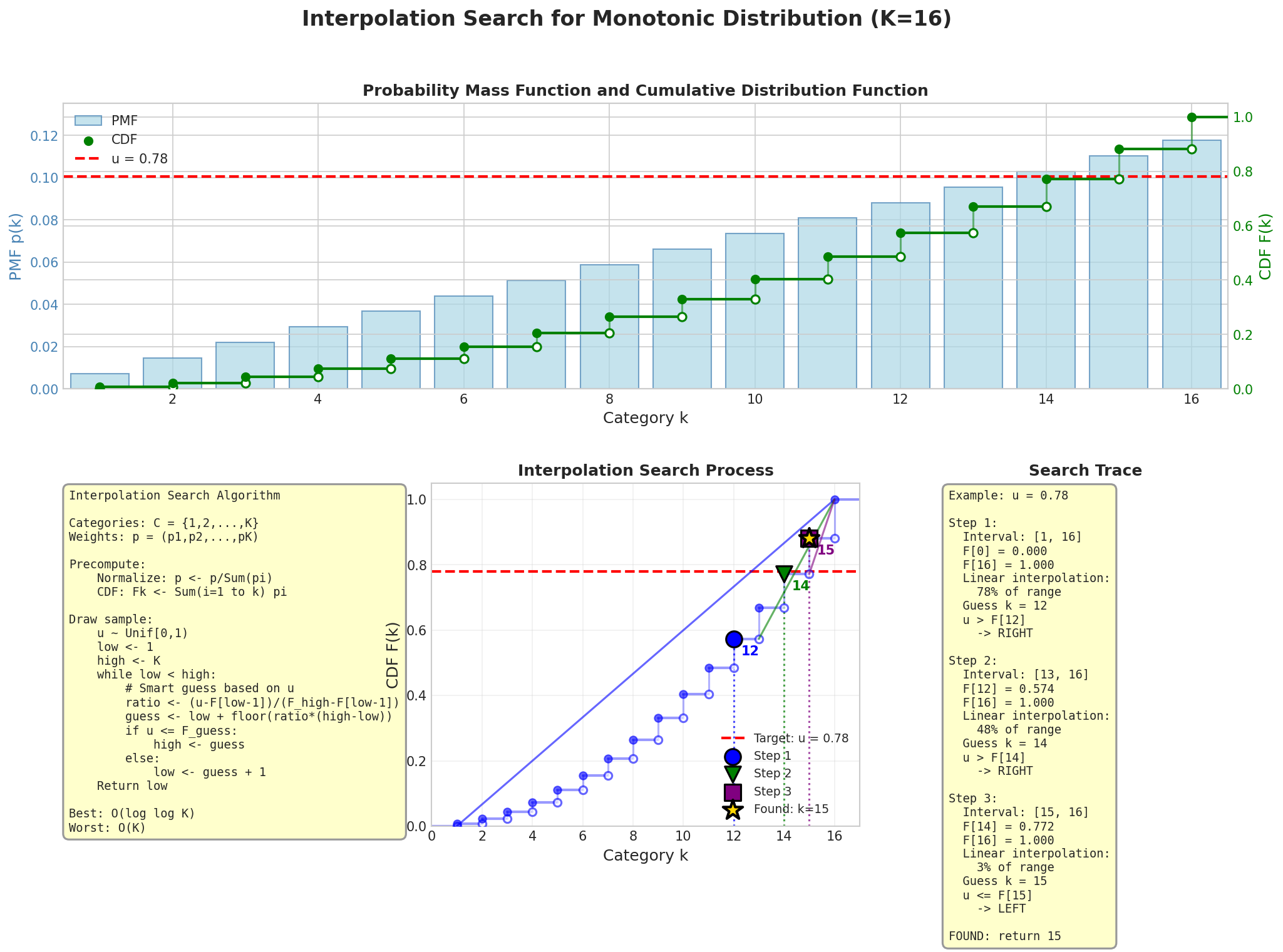 Interpolation search for monotonic distribution