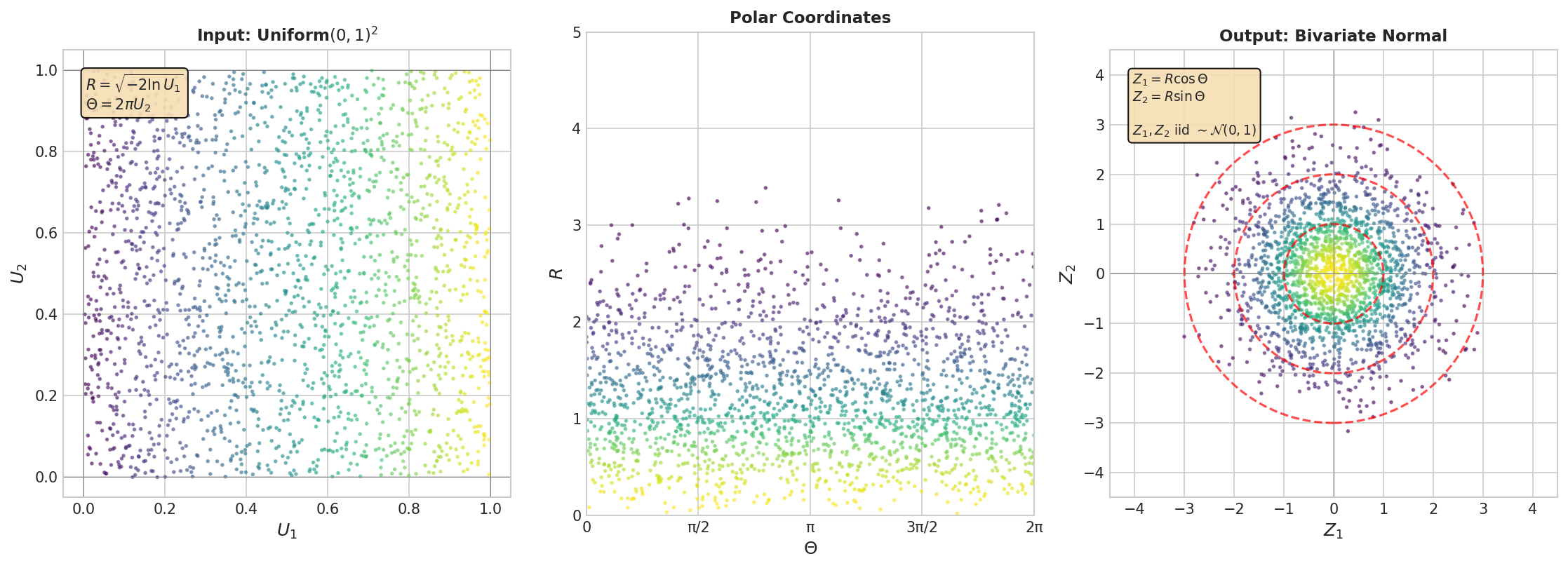 Geometric visualization of Box-Muller transform showing uniform square to normal plane mapping