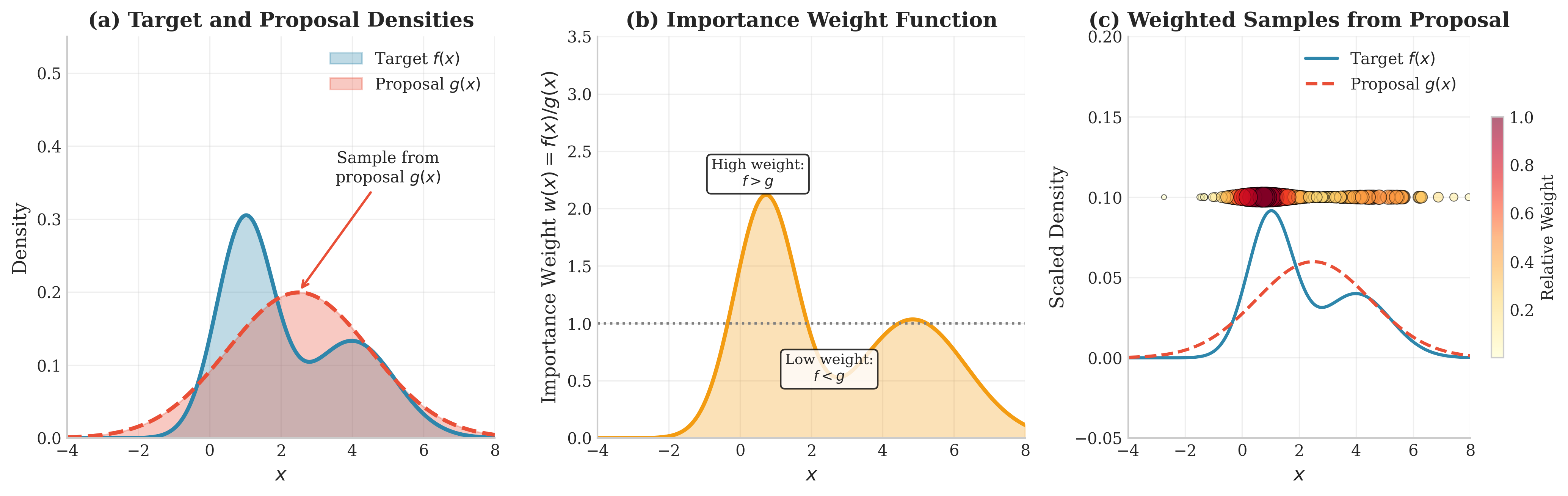 Three-panel visualization of importance sampling showing target and proposal densities, weight function, and weighted samples