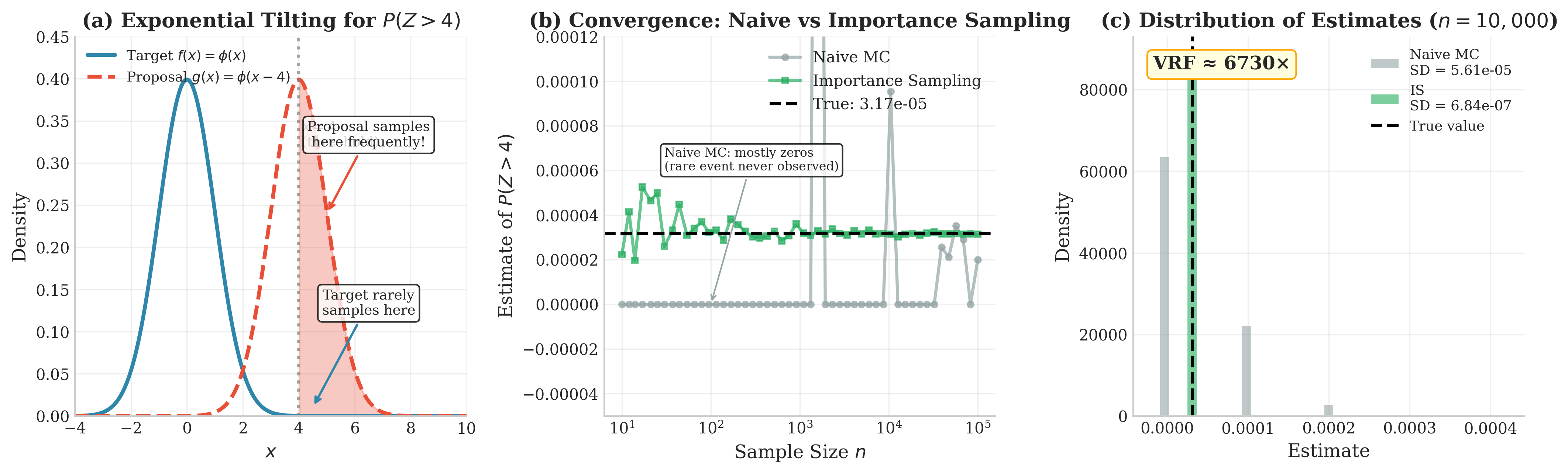 Three-panel visualization of rare event estimation showing exponential tilting, convergence comparison, and distribution of estimates