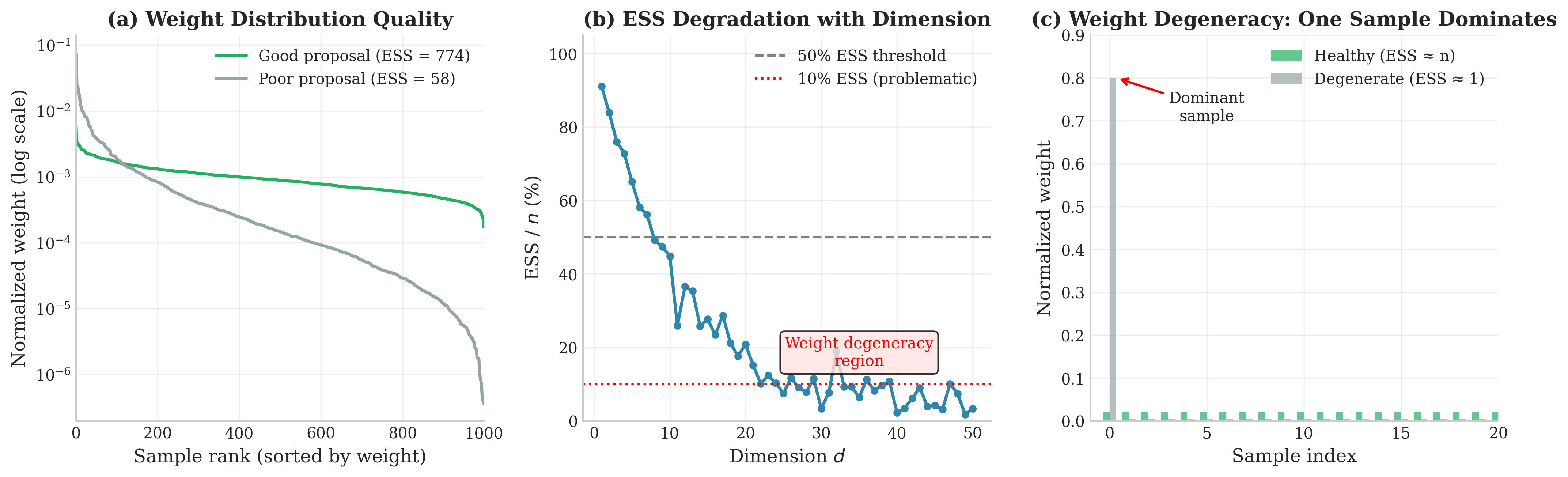 Three-panel visualization showing weight distribution quality, ESS degradation with dimension, and weight degeneracy illustration