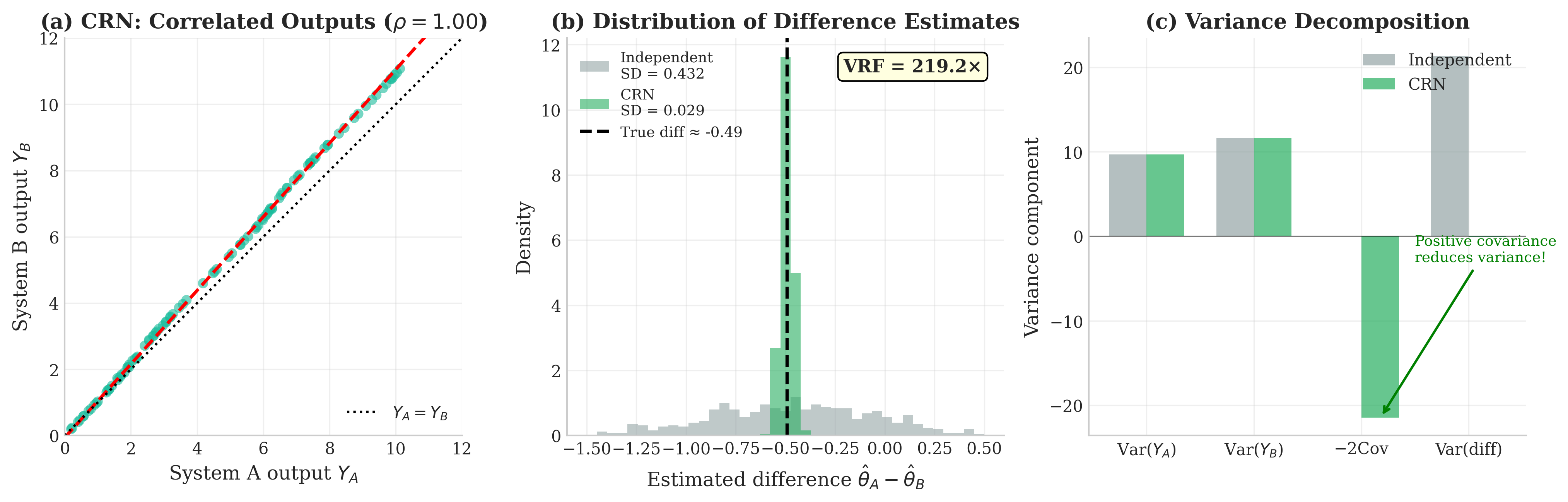 Three-panel visualization of common random numbers showing correlated outputs, distribution of difference estimates, and variance decomposition