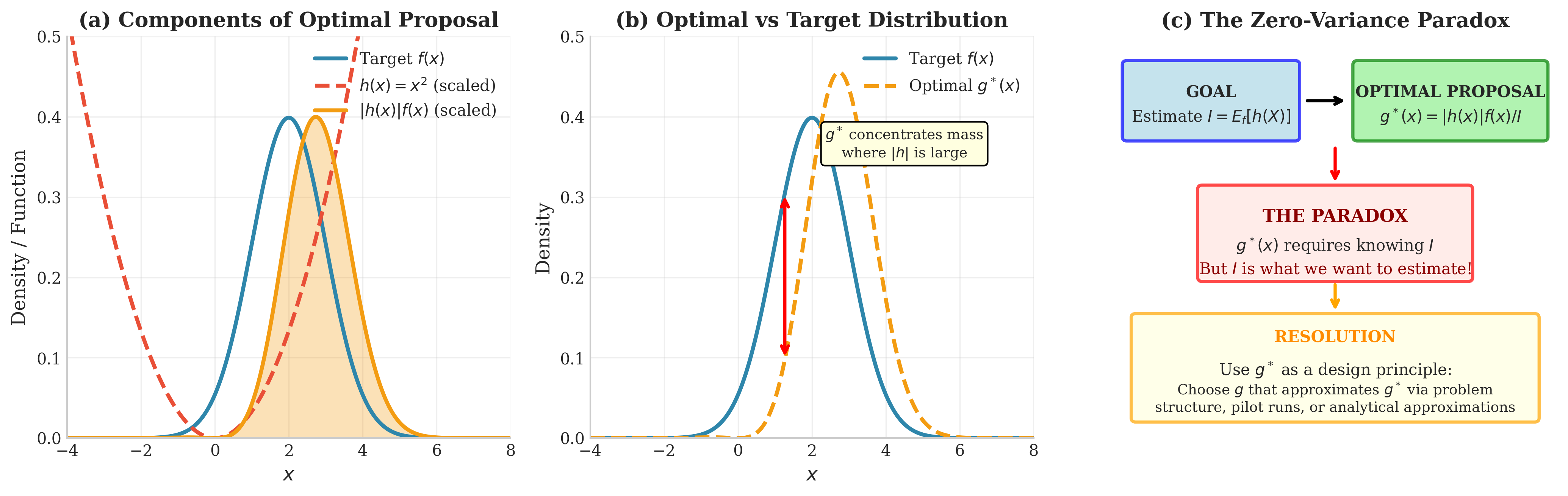 Three-panel visualization showing components of optimal proposal, comparison with target, and the zero-variance paradox flowchart