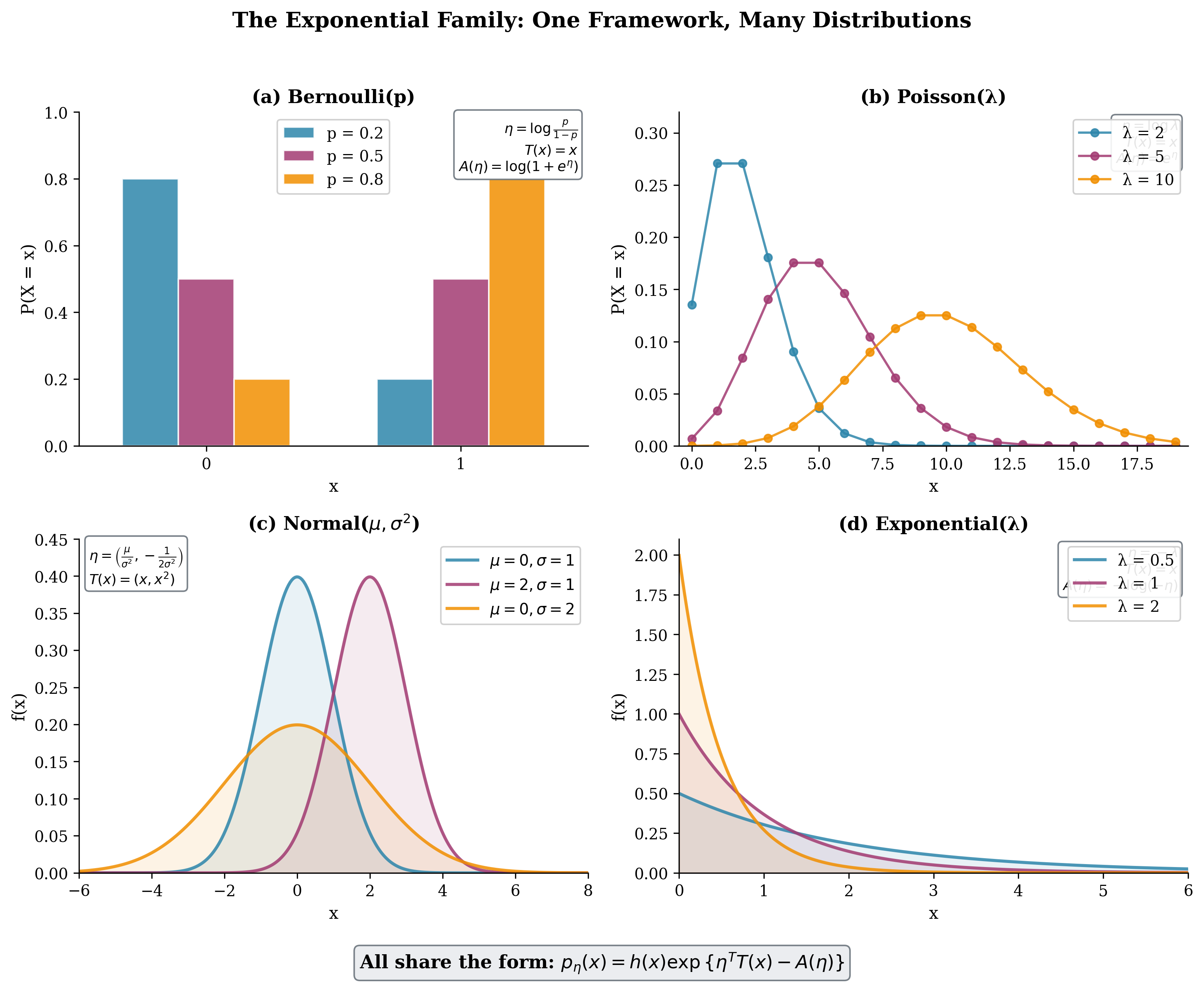 Four distributions (Bernoulli, Poisson, Normal, Exponential) shown with their exponential family components