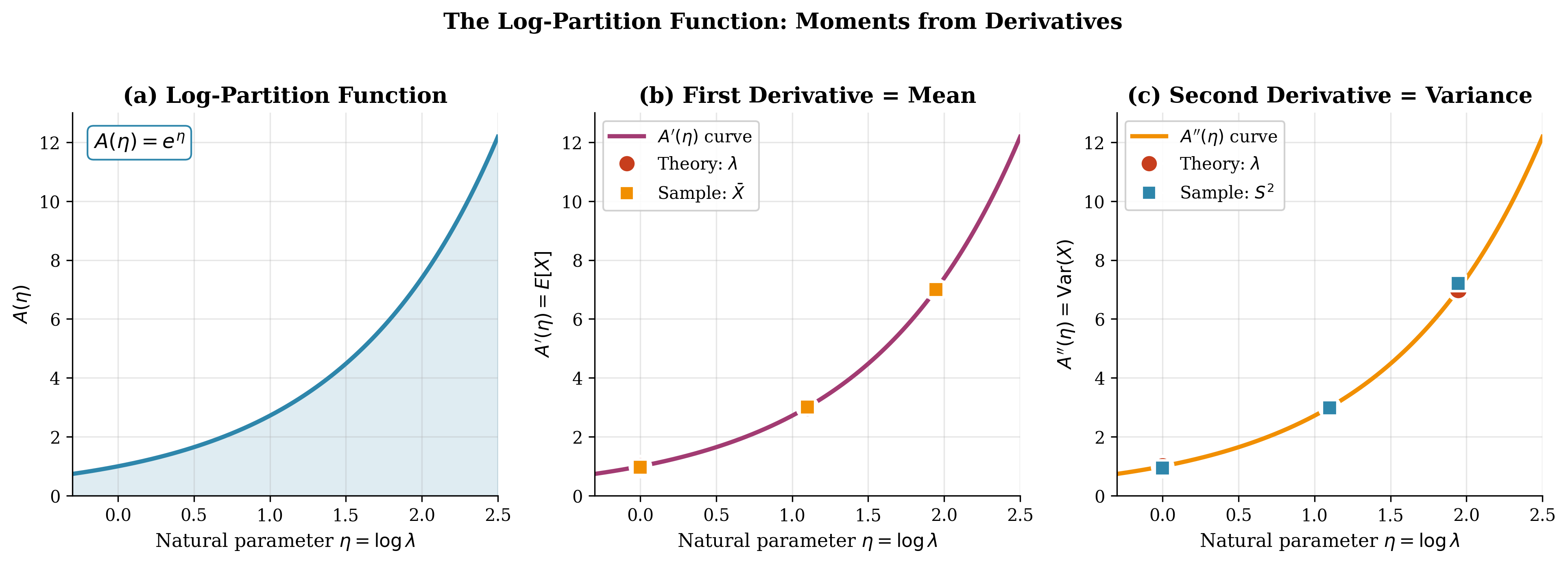 Log-partition function for Poisson showing mean and variance from derivatives
