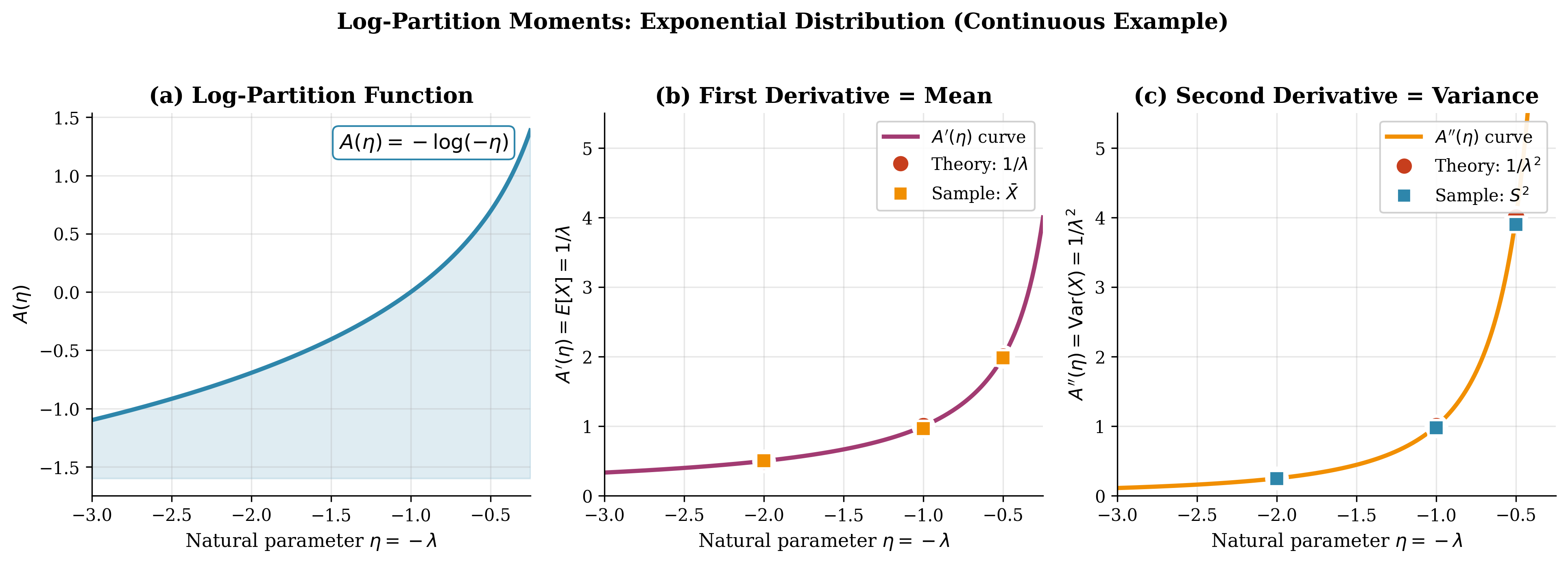 Log-partition function for Exponential distribution showing mean and variance from derivatives