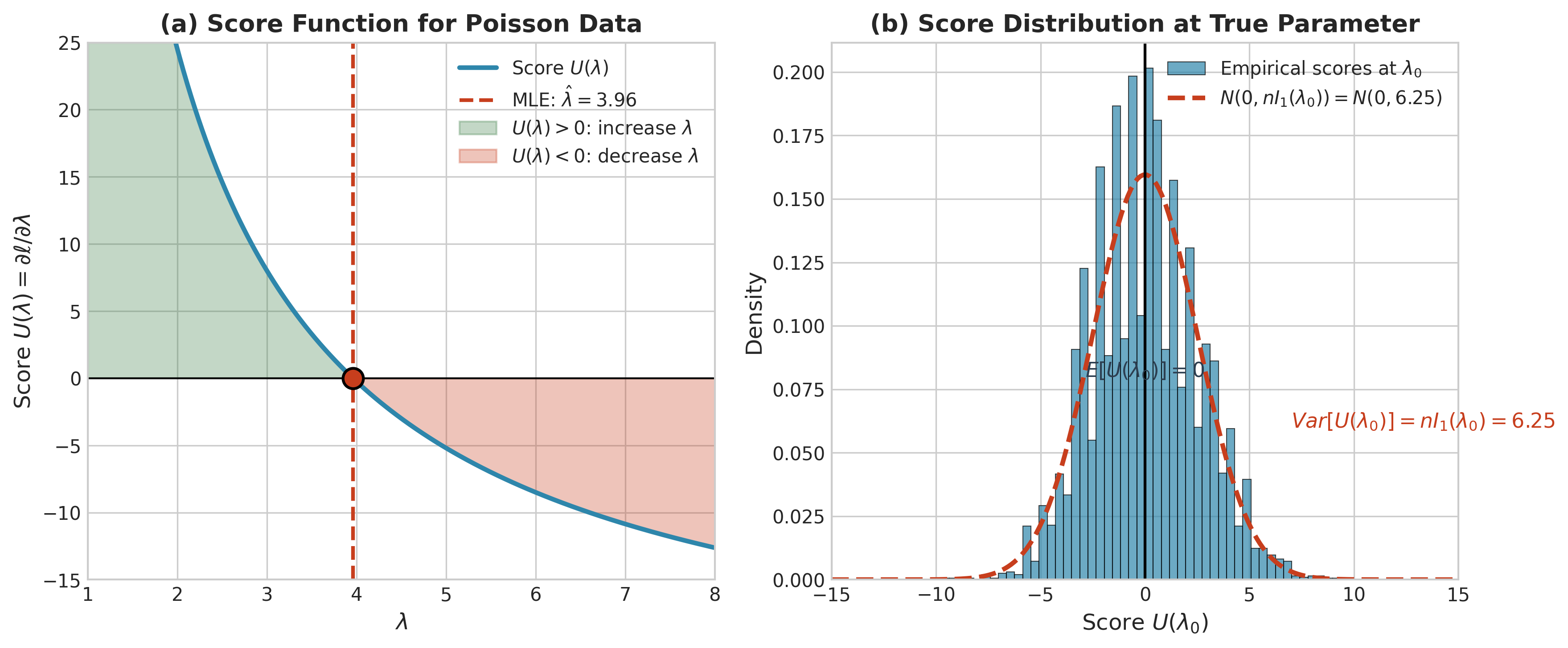 Score function geometry showing zero-crossing at MLE and score distribution