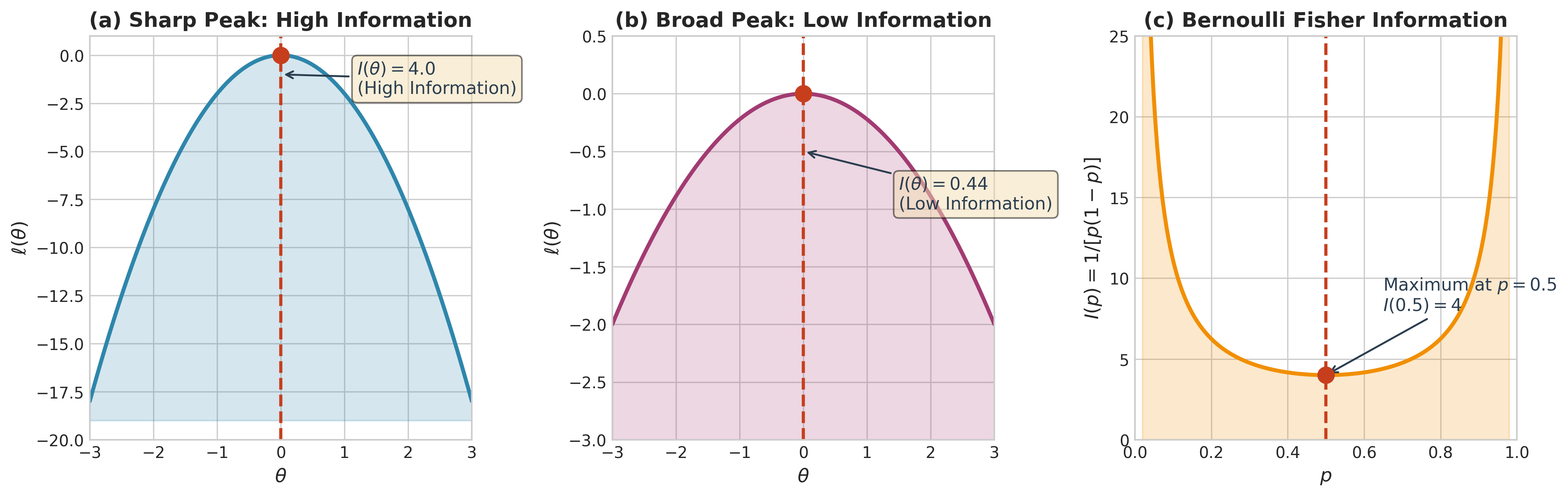 Fisher information as curvature of log-likelihood