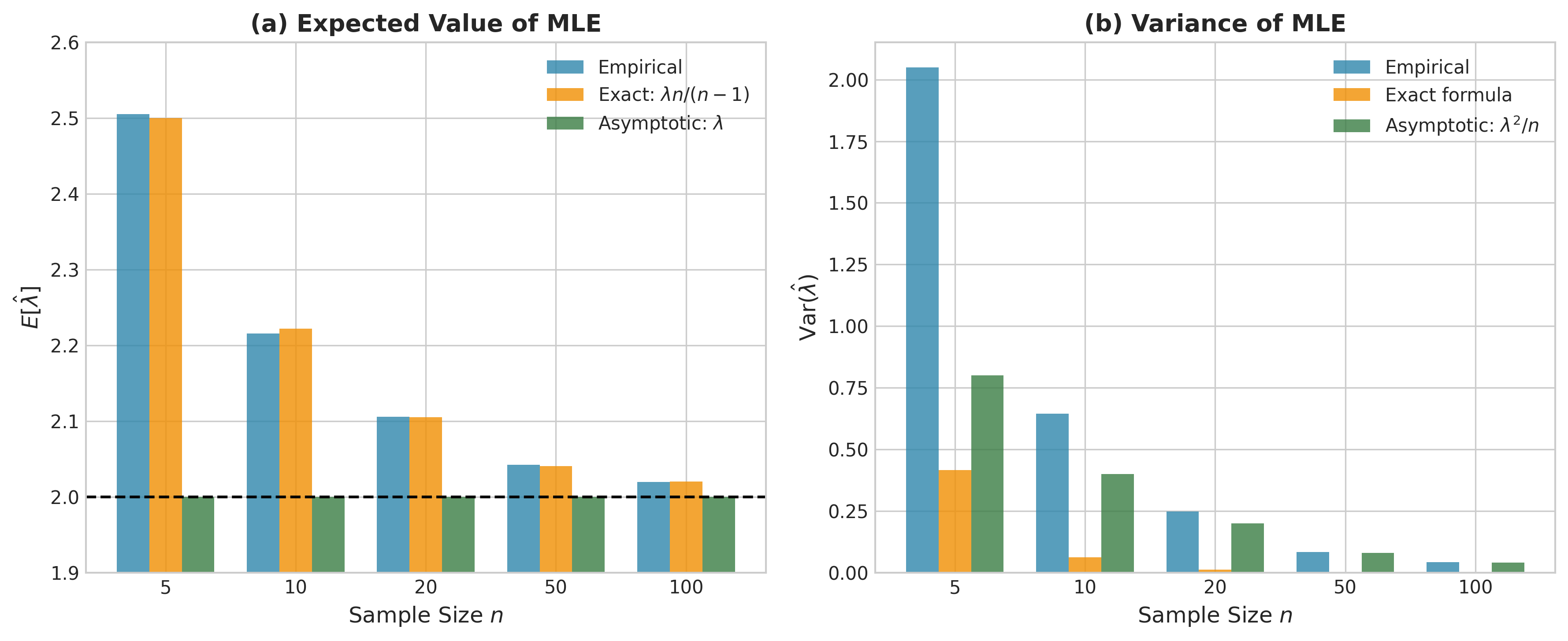 Exact versus asymptotic properties of exponential MLE