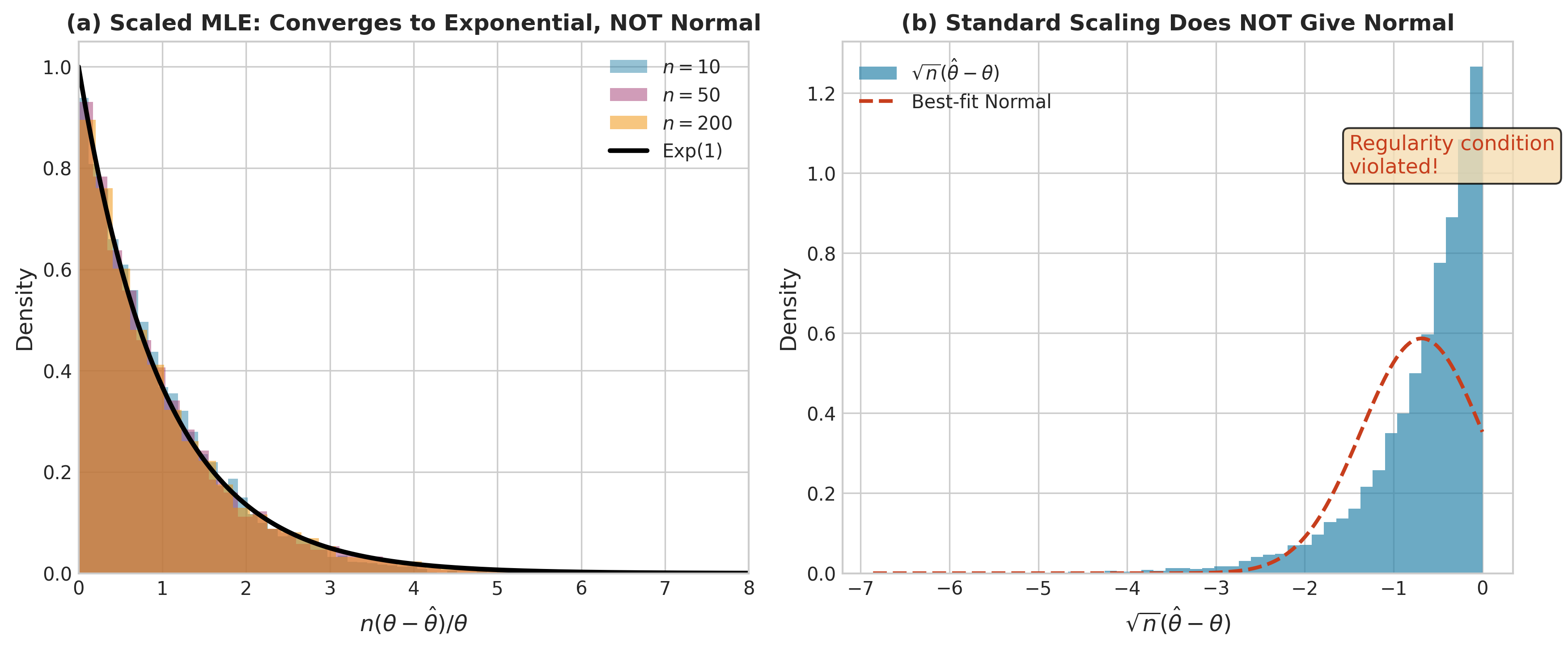 Non-normal limiting distribution for Uniform MLE