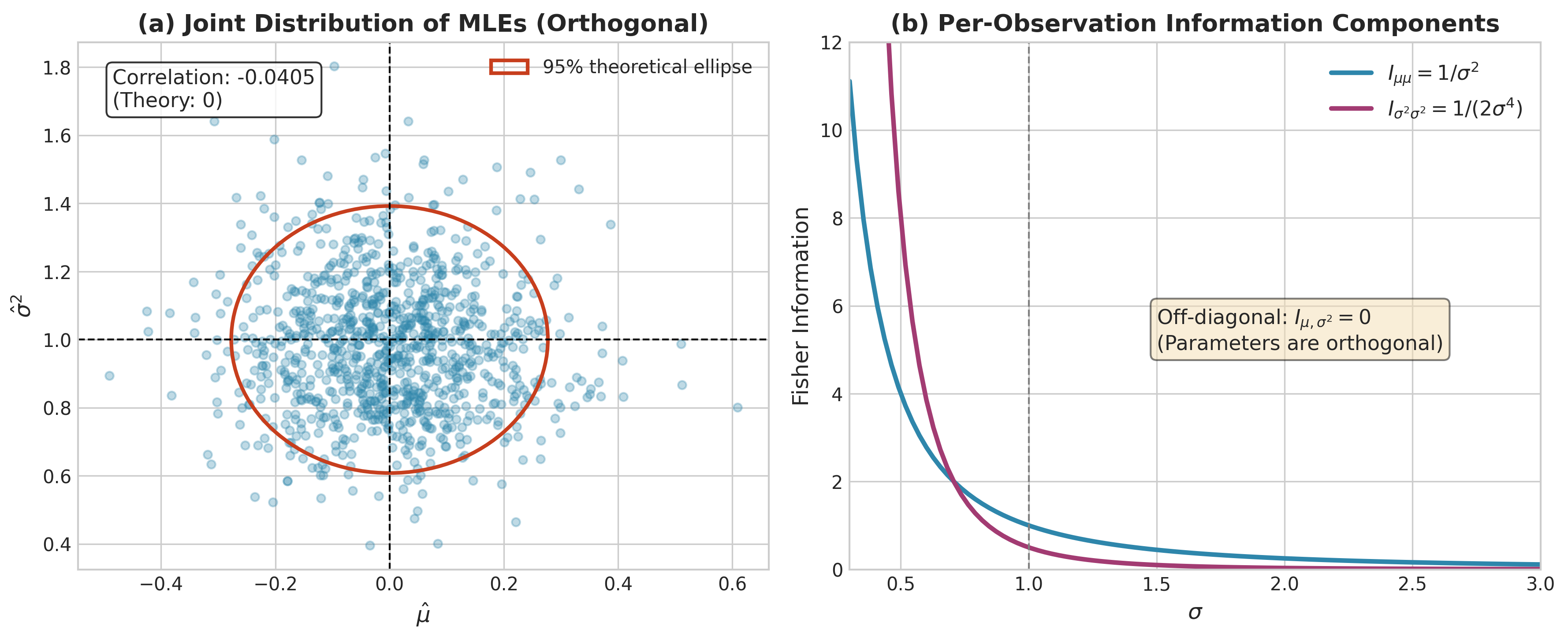 Fisher information matrix and parameter orthogonality