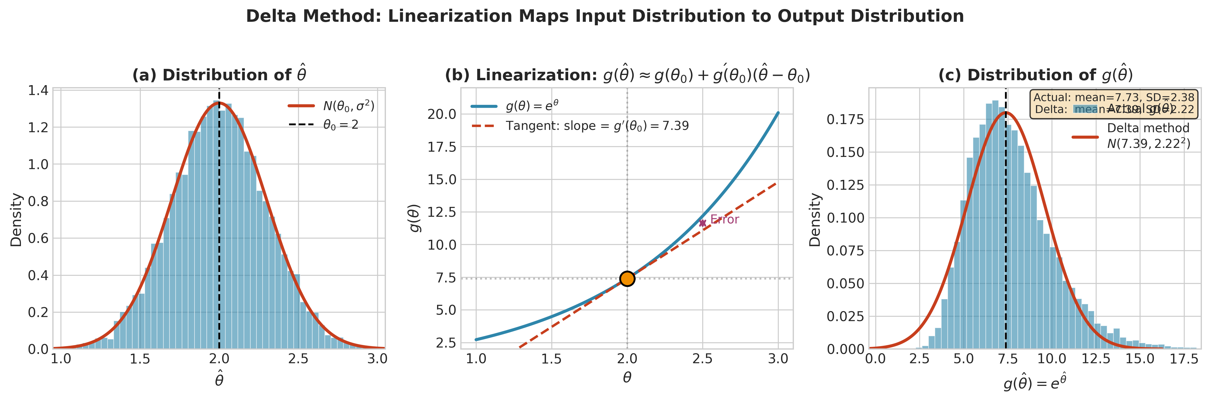 Delta method linearization showing input distribution, tangent line approximation, and output distribution