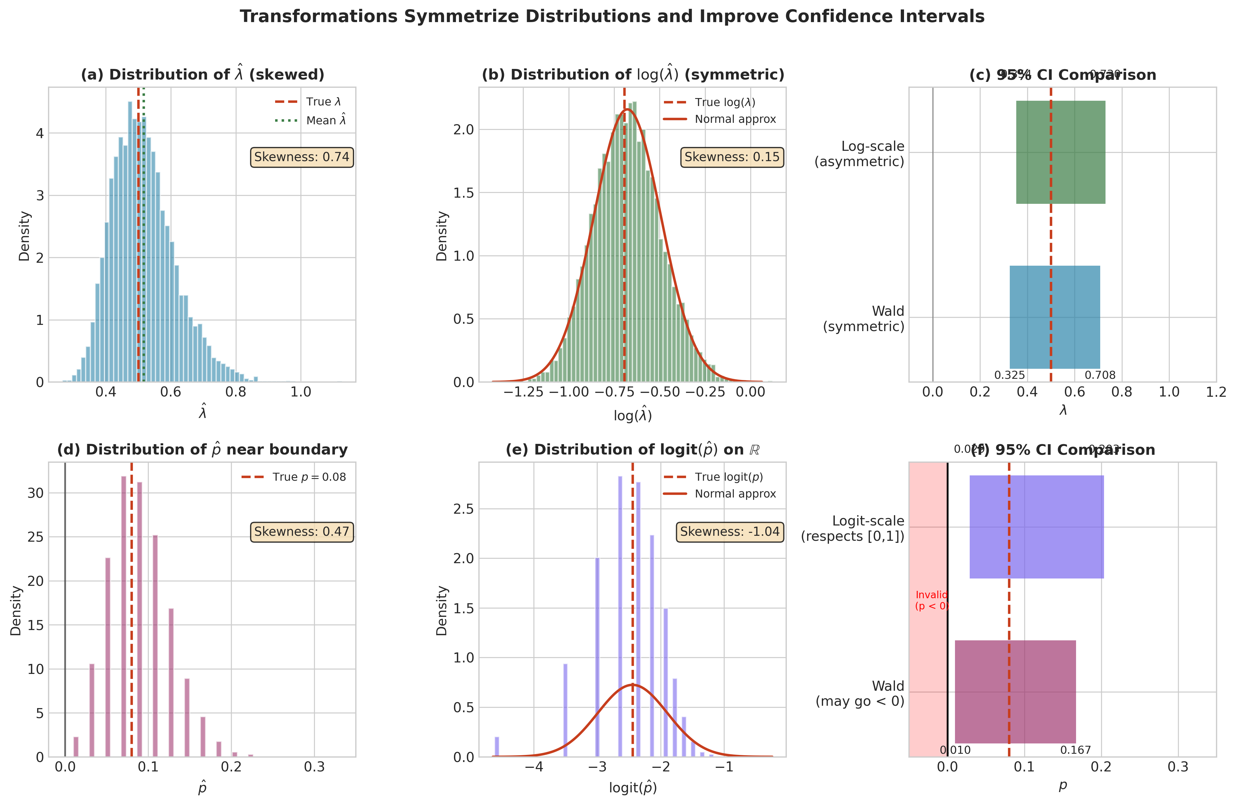 Log and logit transformations symmetrizing distributions