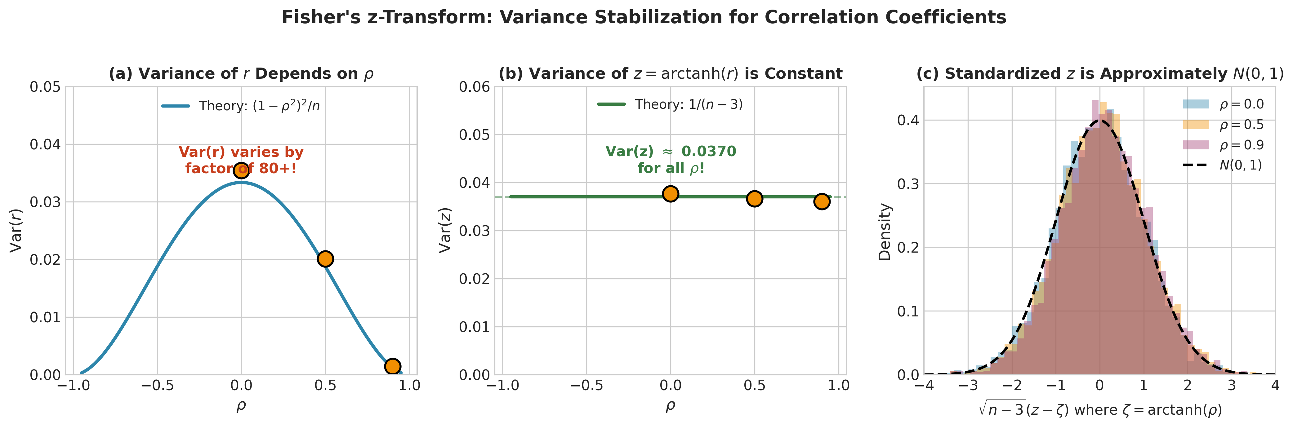 Fisher z-transformation stabilizing correlation coefficient variance