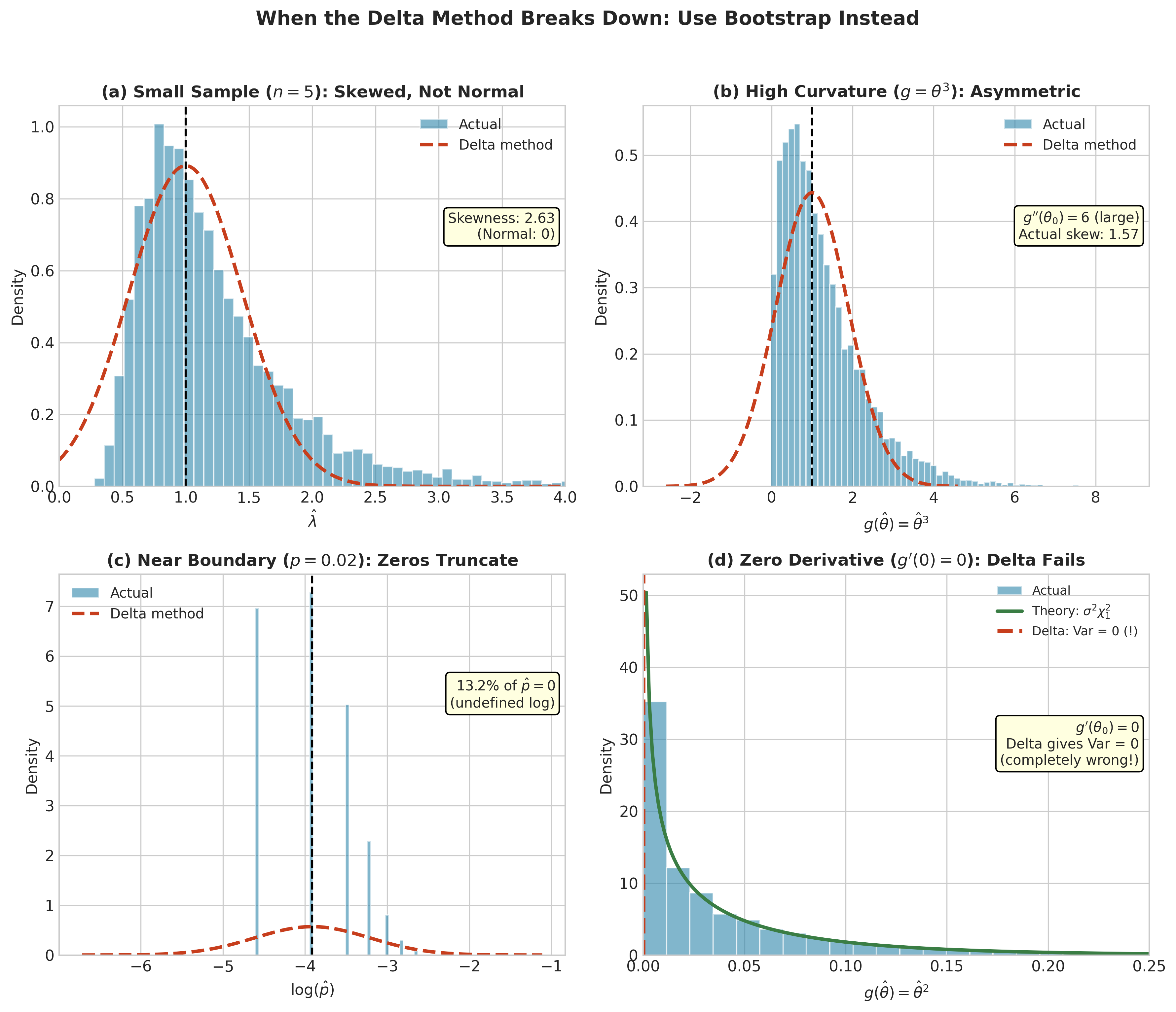 Four cases where delta method fails