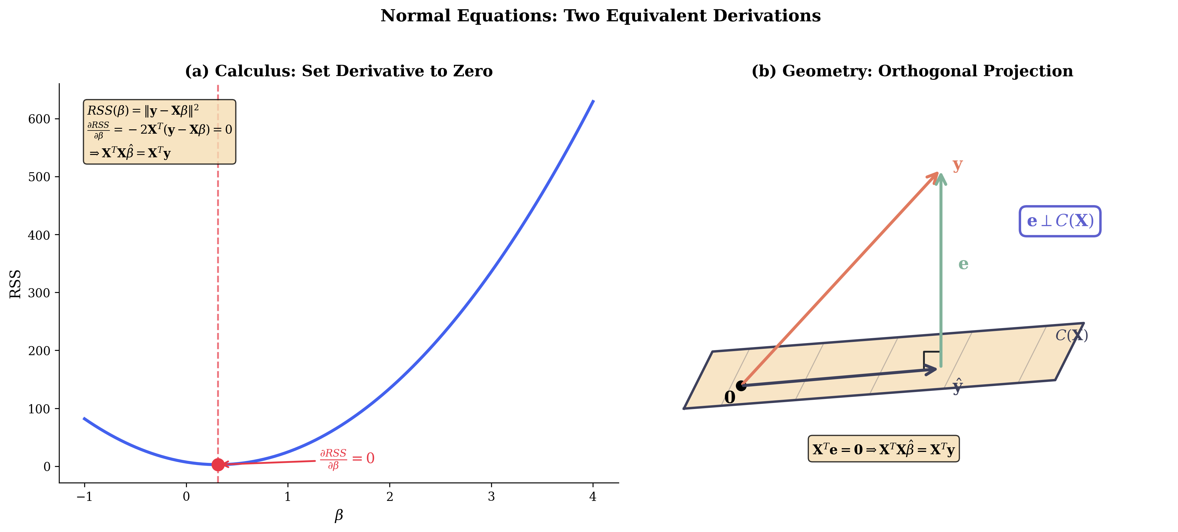 Two approaches to deriving normal equations: calculus and geometry