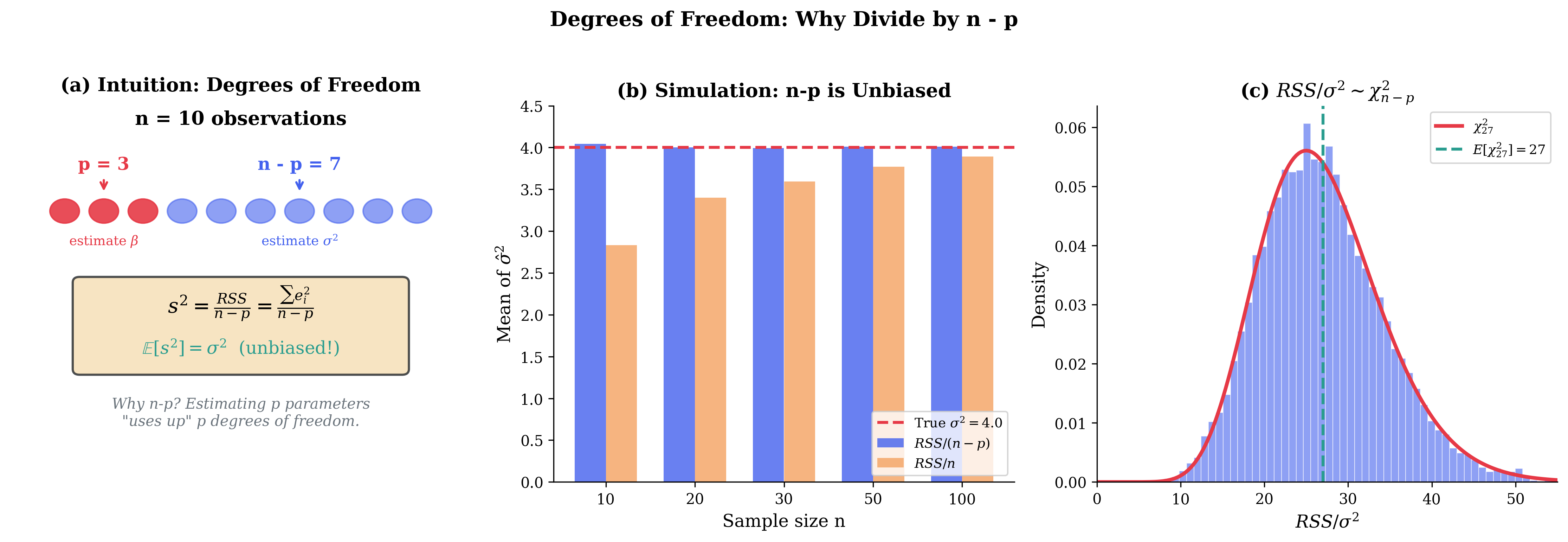 Degrees of freedom visualized showing why we divide by n-p