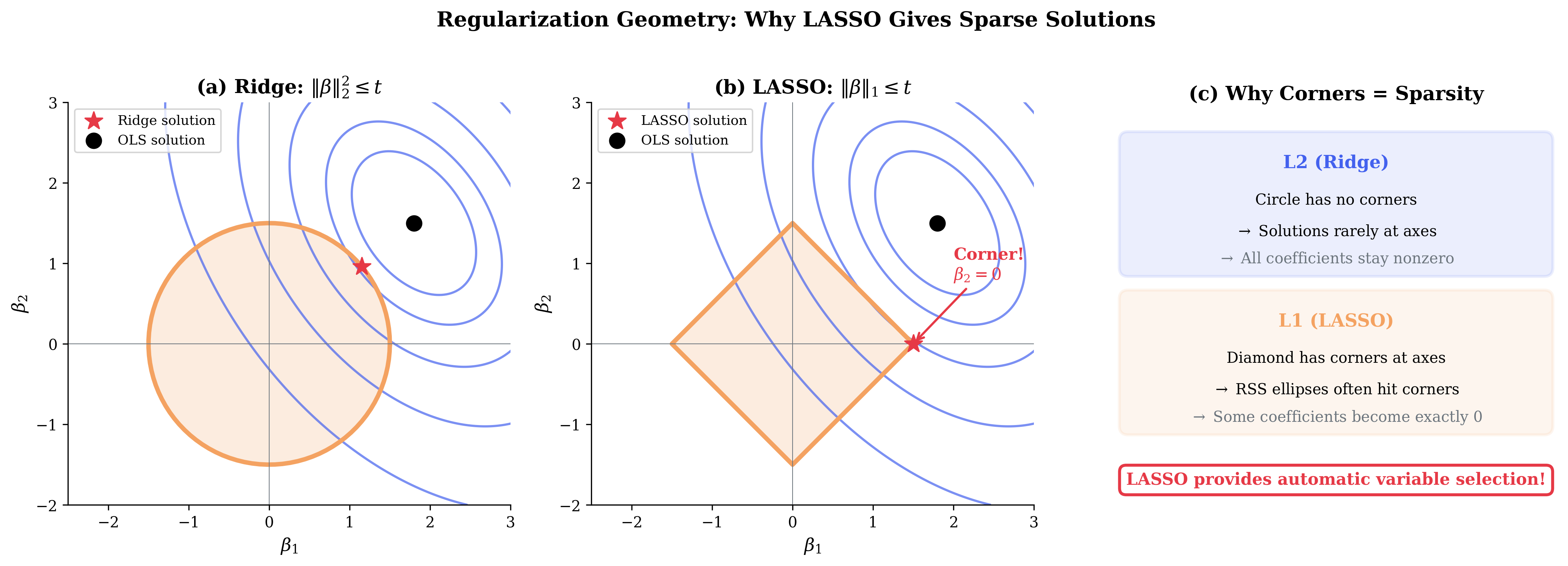 L1 vs L2 geometry showing why LASSO produces sparse solutions