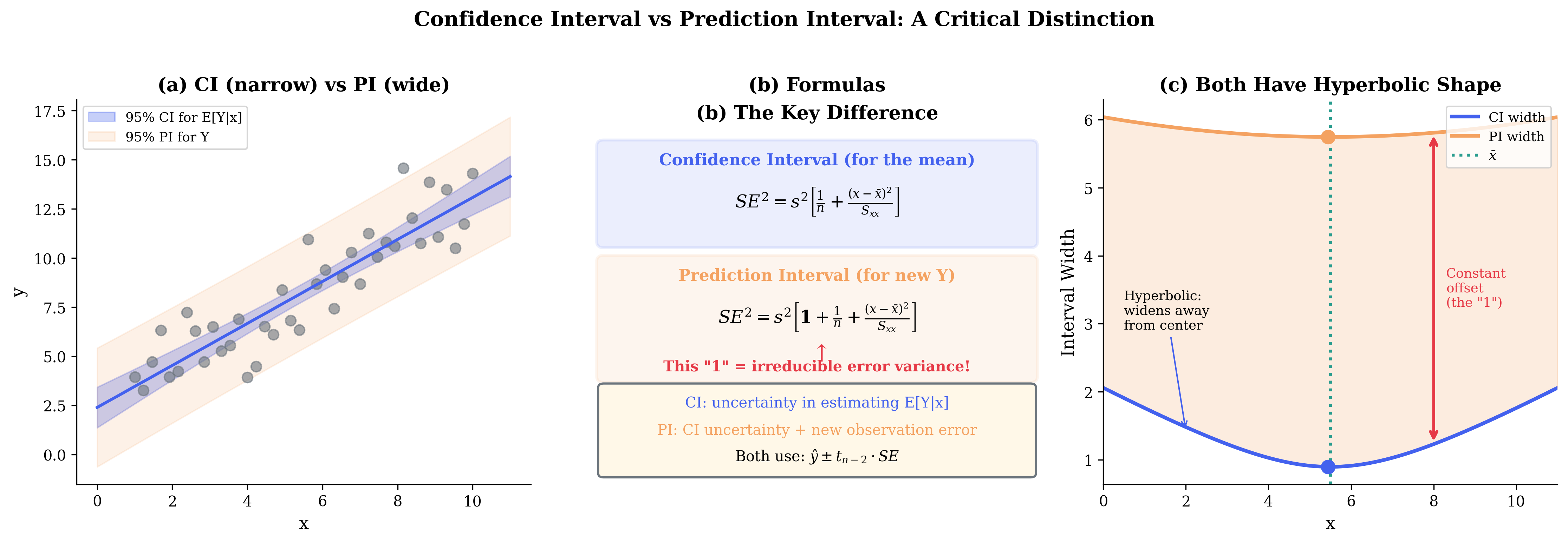 Confidence intervals vs prediction intervals showing the key difference