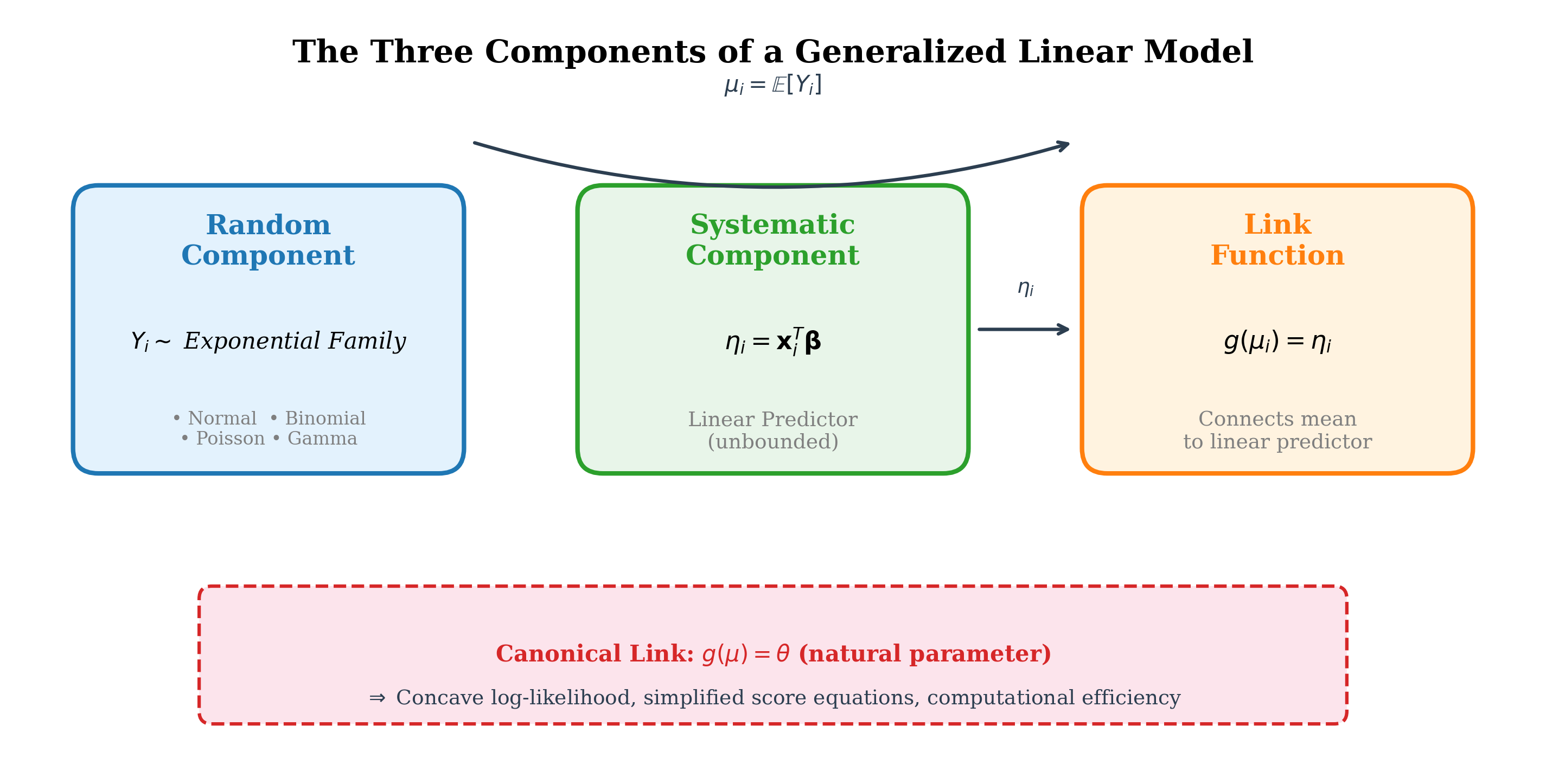 GLM three-component framework showing random component, systematic component, and link function