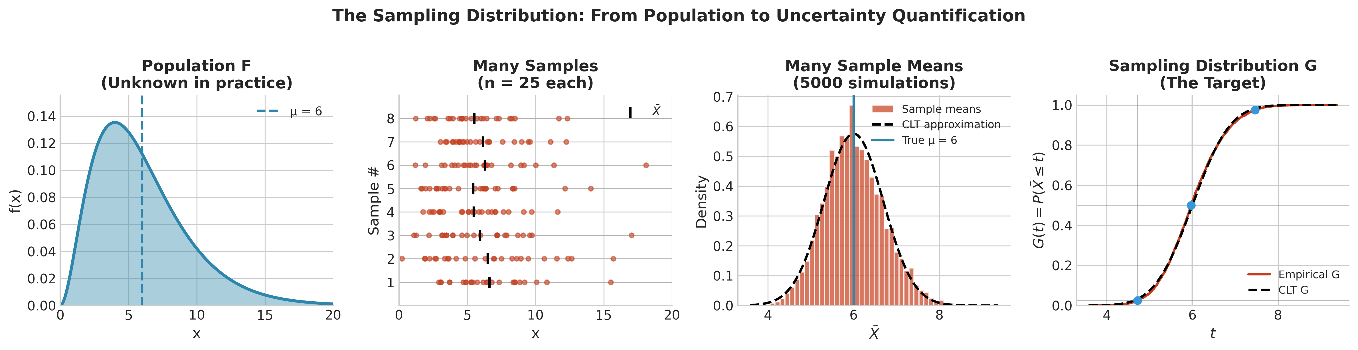 Conceptual diagram showing population F generating many samples, each yielding an estimate, with the collection of estimates forming the sampling distribution G