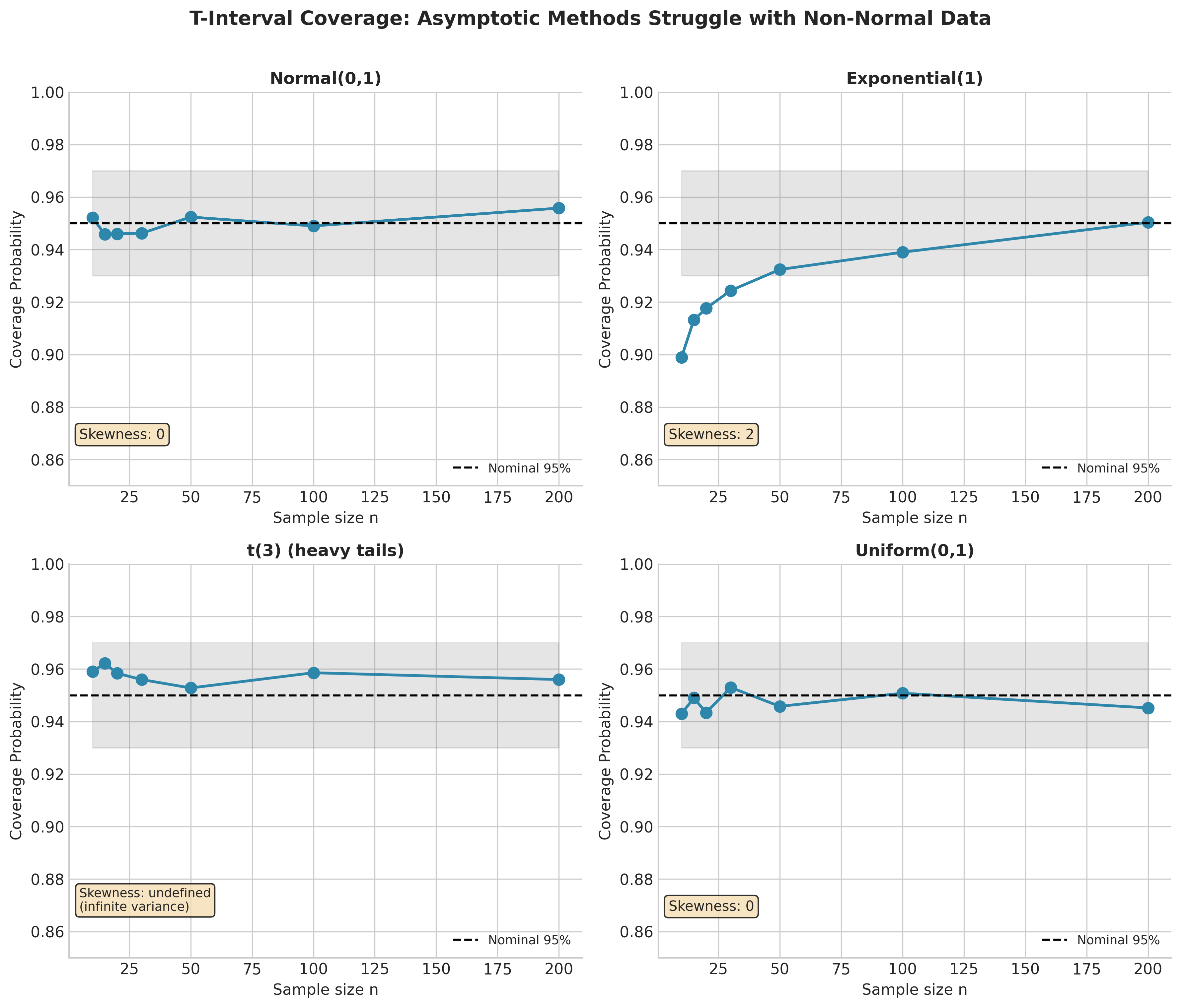 Coverage probability of t-intervals across sample sizes for normal, exponential, and t(3) distributions showing undercoverage for non-normal populations at small n