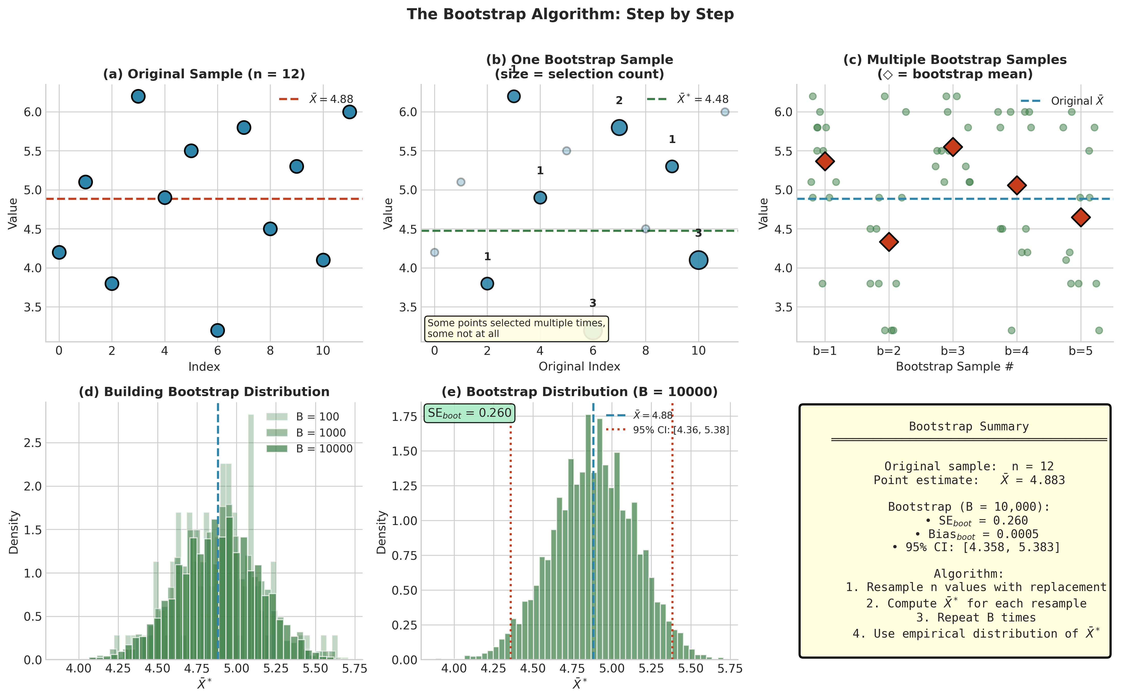 Step-by-step visualization of the bootstrap algorithm showing original sample, resampling with replacement, computing statistics, and building the bootstrap distribution