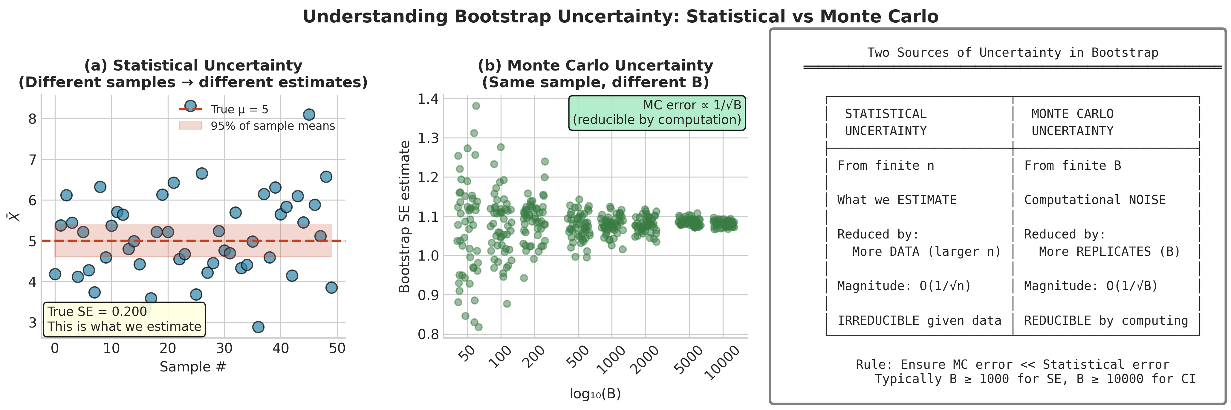 Diagram distinguishing statistical uncertainty from finite n versus Monte Carlo uncertainty from finite B, showing how each is controlled