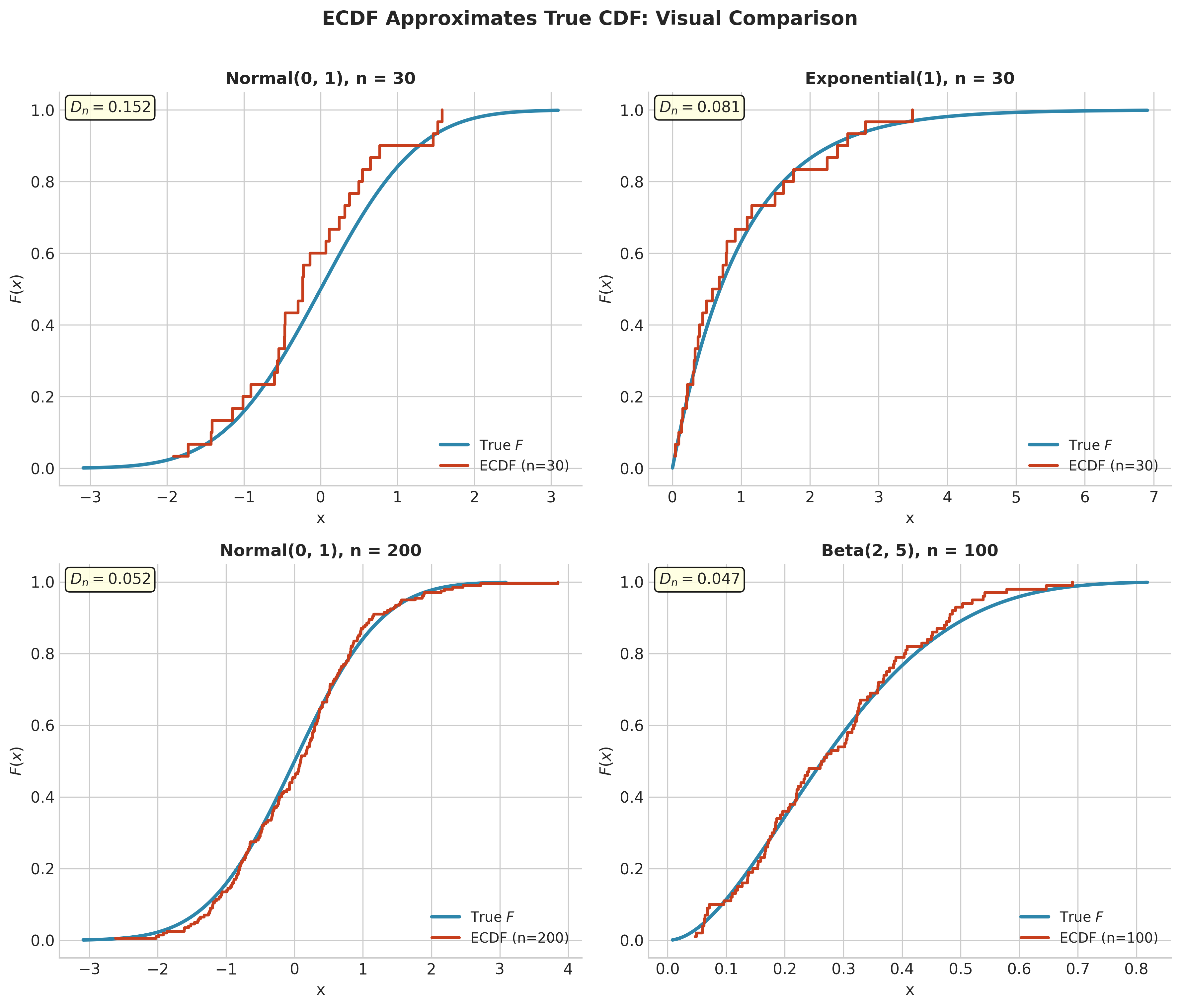 Four-panel comparison of ECDF versus true CDF for different distributions and sample sizes