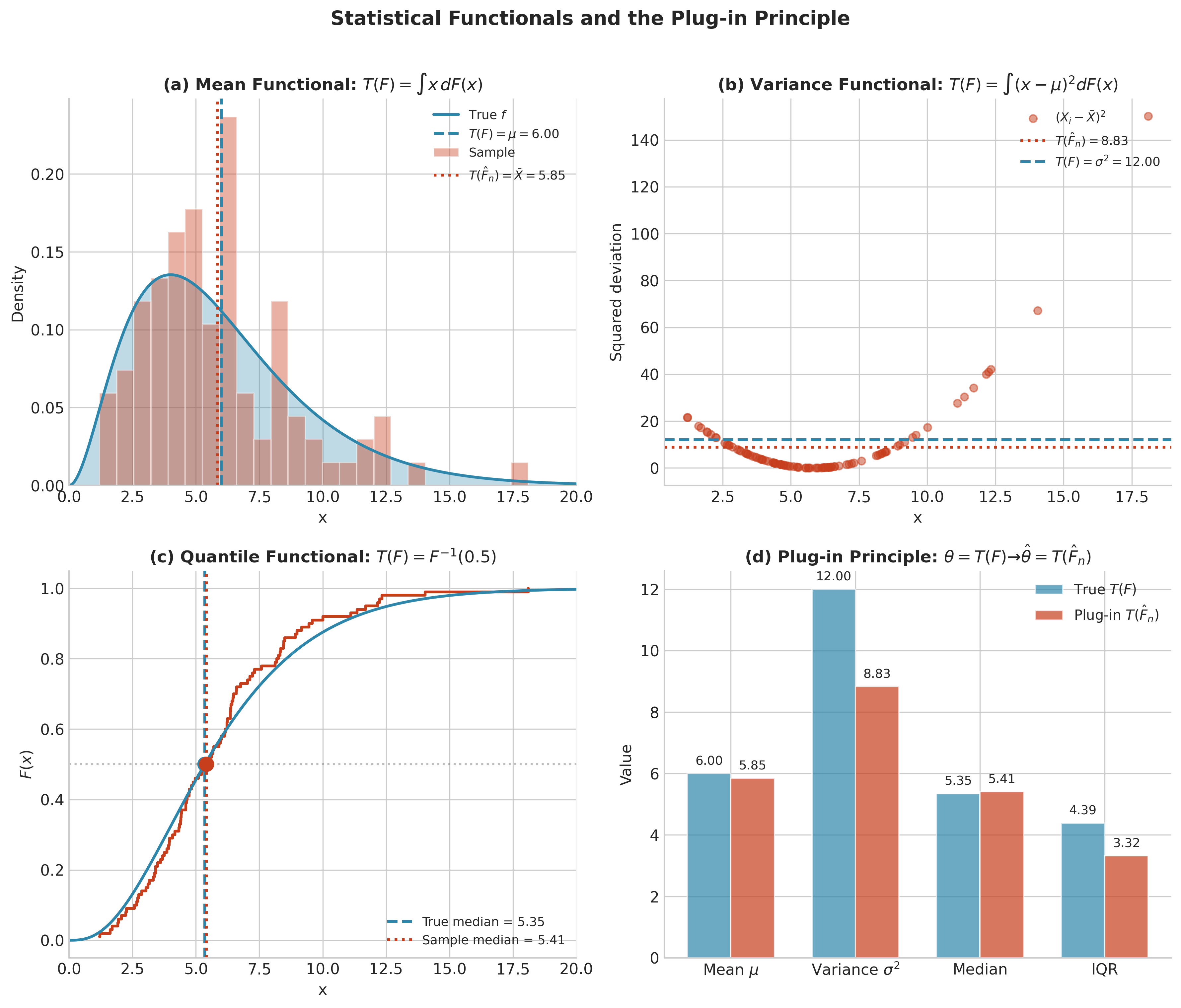 Four-panel figure showing plug-in estimation for mean, variance, median, and summary comparison