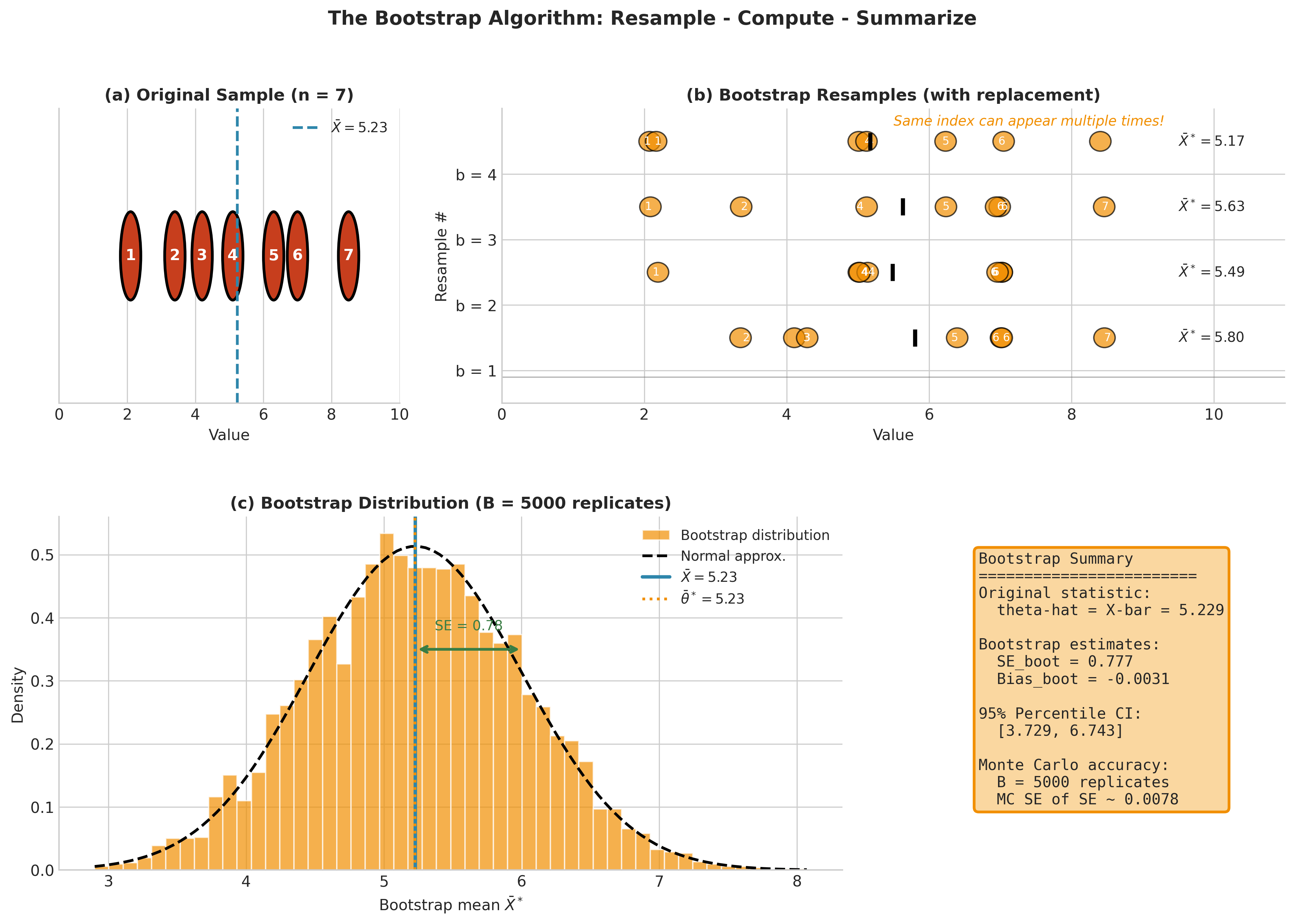 Bootstrap algorithm visualization showing original sample, resamples, and bootstrap distribution