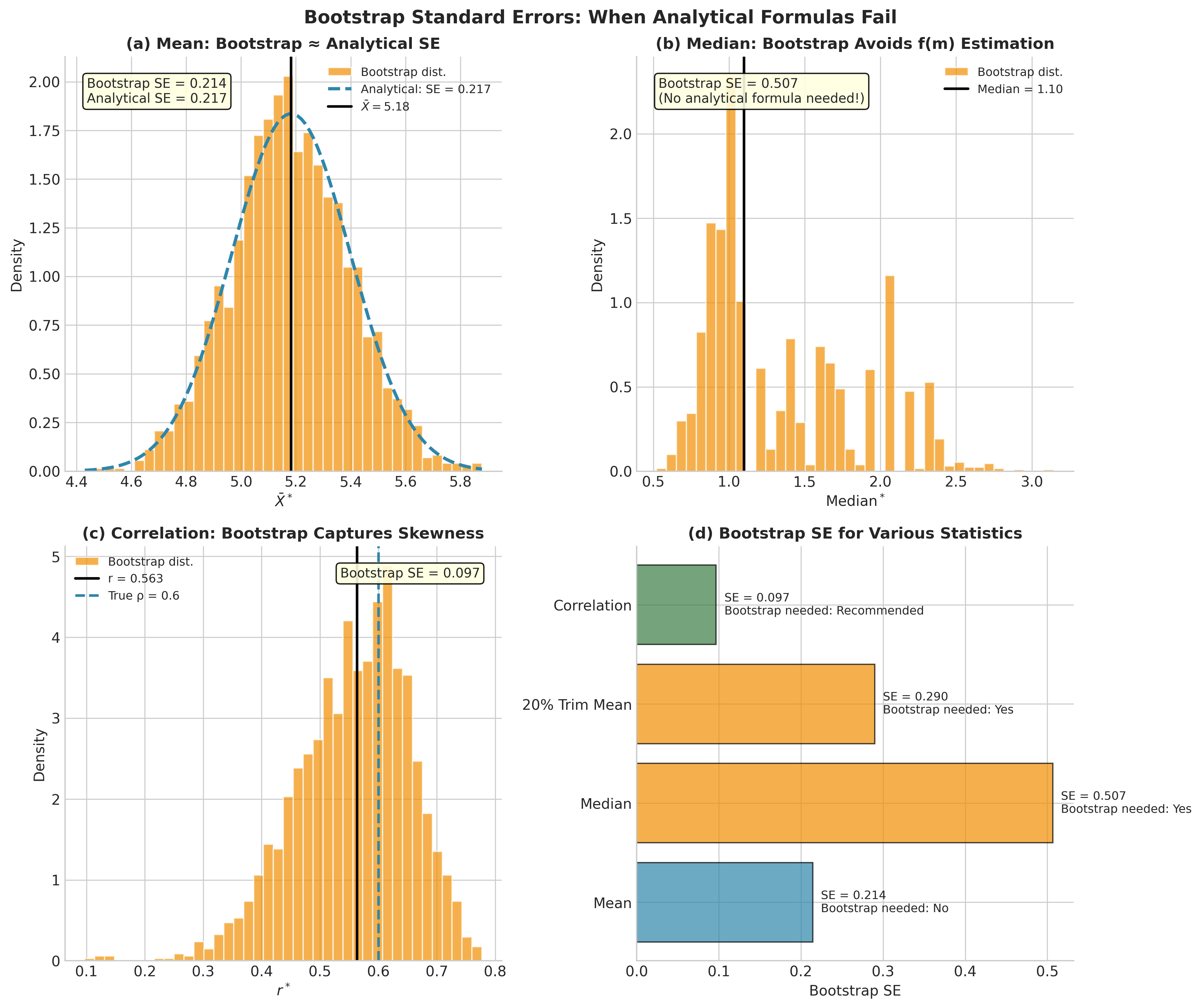 Comparison of bootstrap SE to analytical SE for different statistics