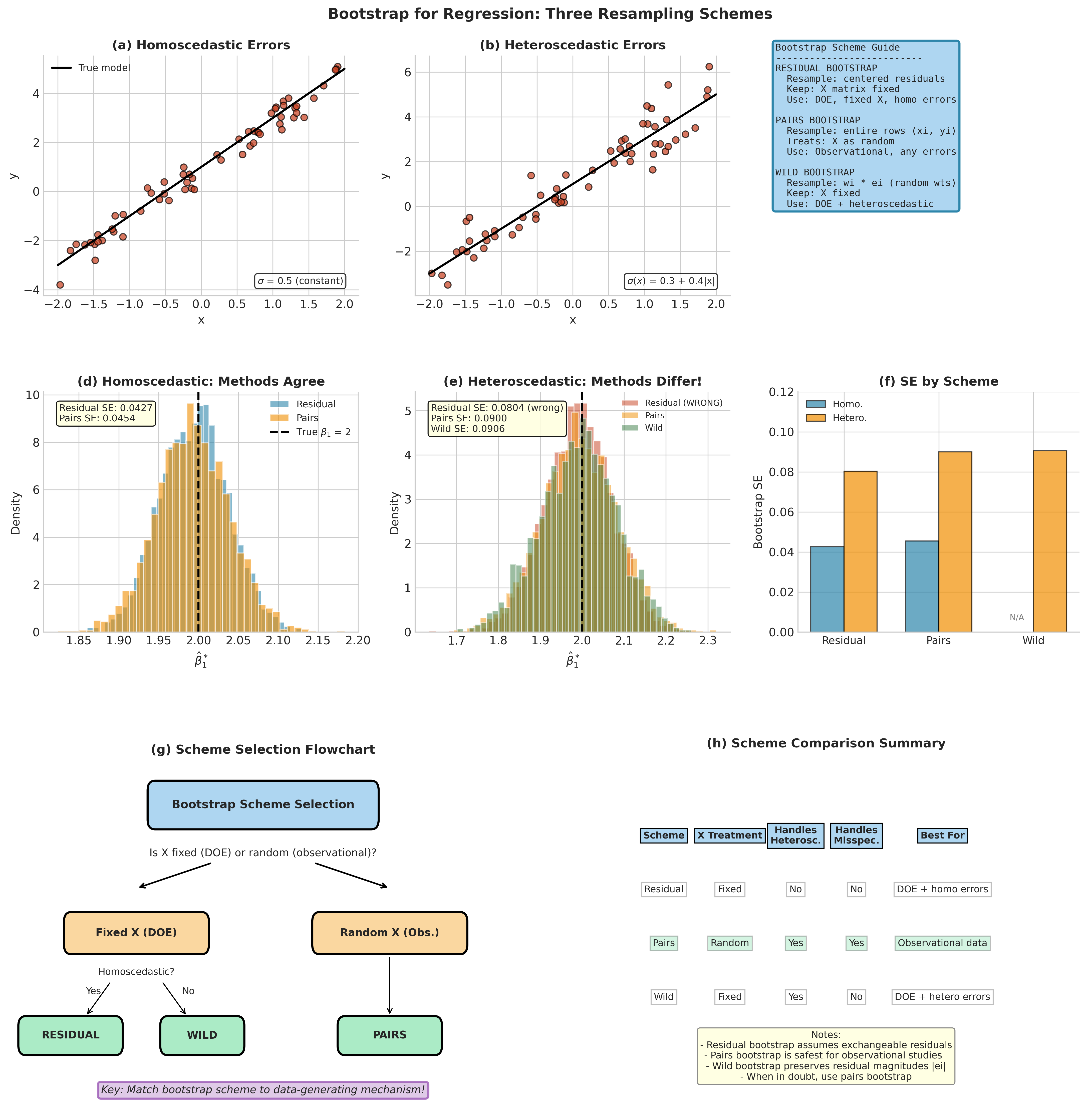 Comparison of residual, pairs, and wild bootstrap for regression