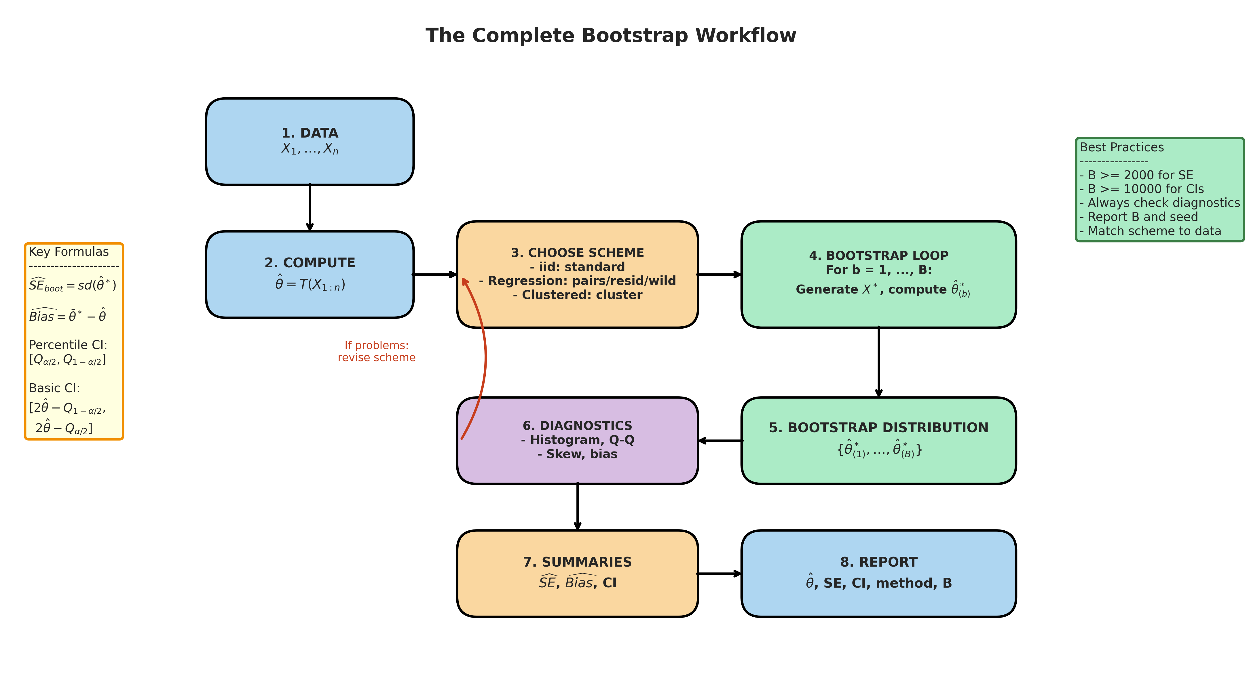Complete bootstrap workflow from data to inference