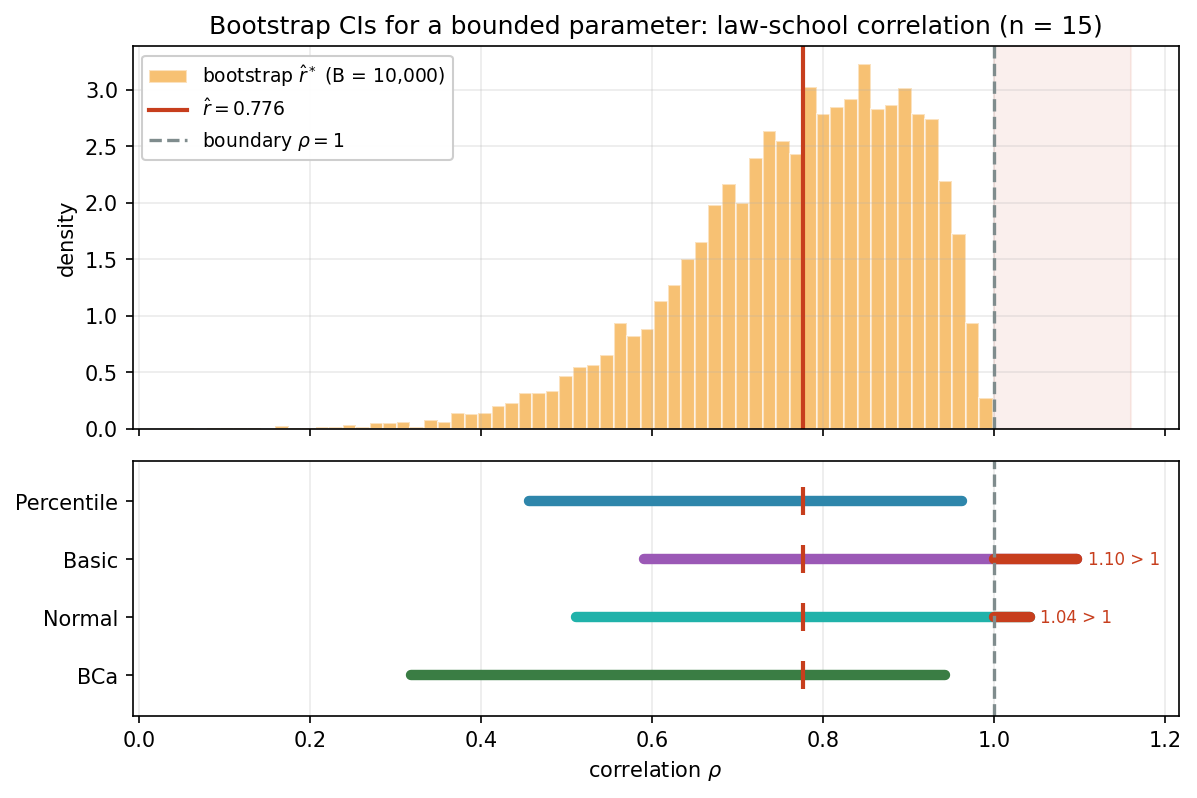 Bootstrap CIs for the law-school correlation, showing basic and normal crossing rho = 1