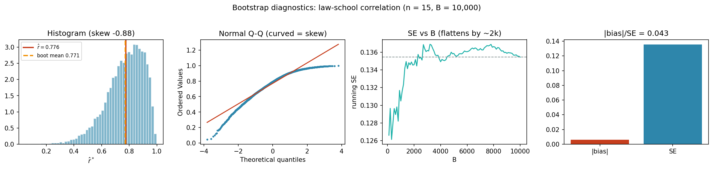 Four-panel bootstrap diagnostics for the law-school correlation