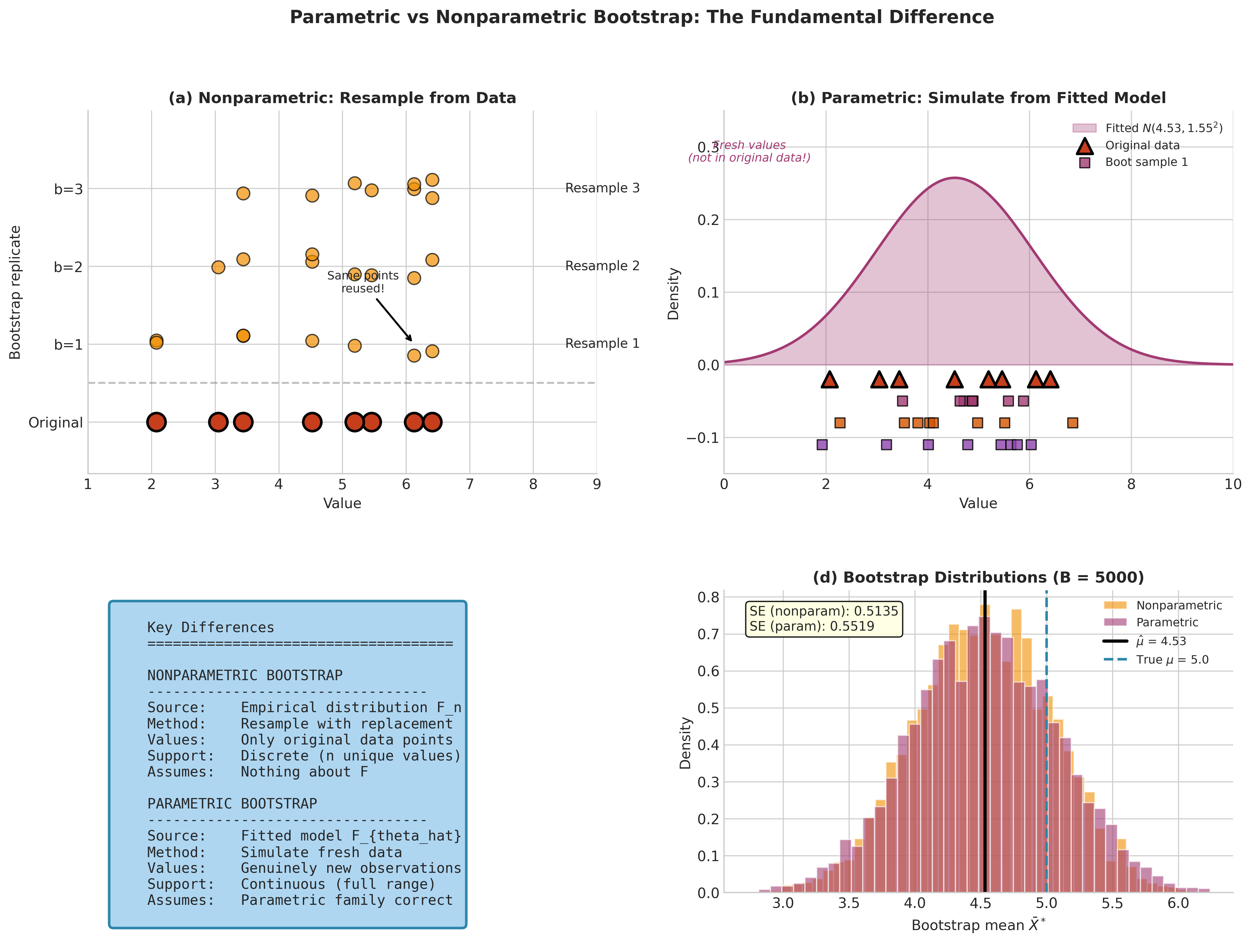 Parametric vs nonparametric bootstrap comparison showing resampling vs simulation