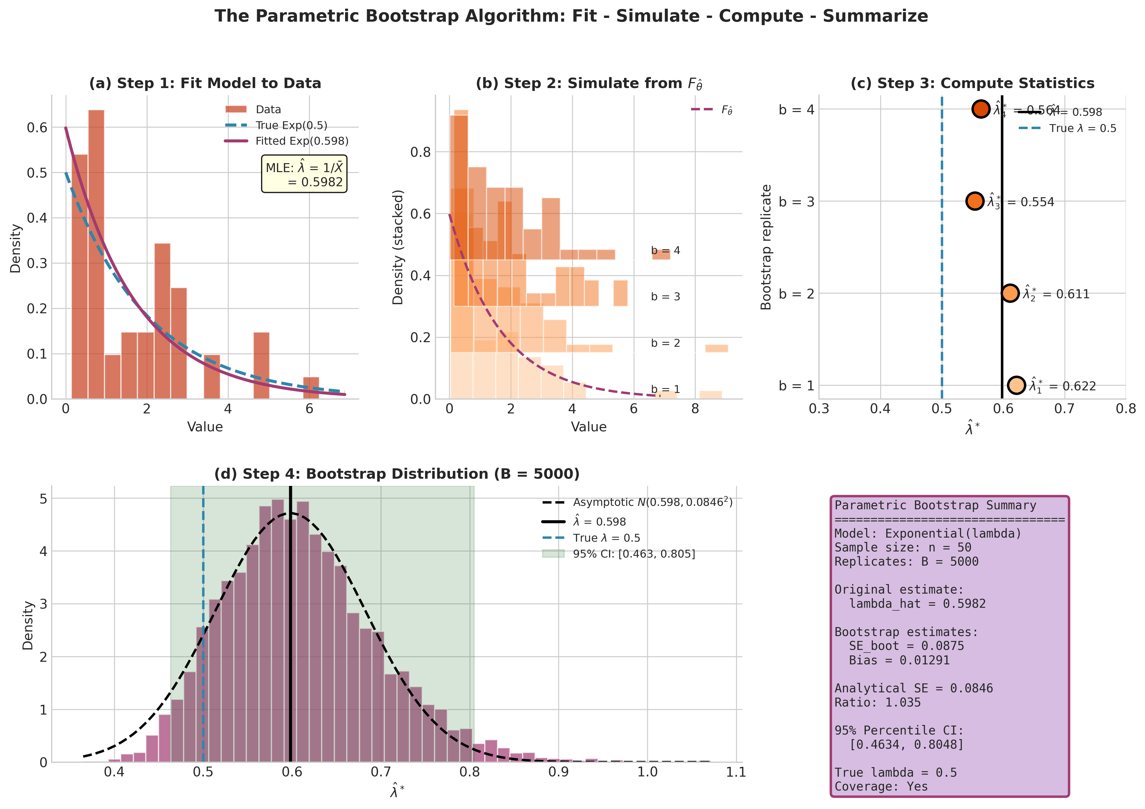 Parametric bootstrap algorithm walkthrough with exponential distribution example