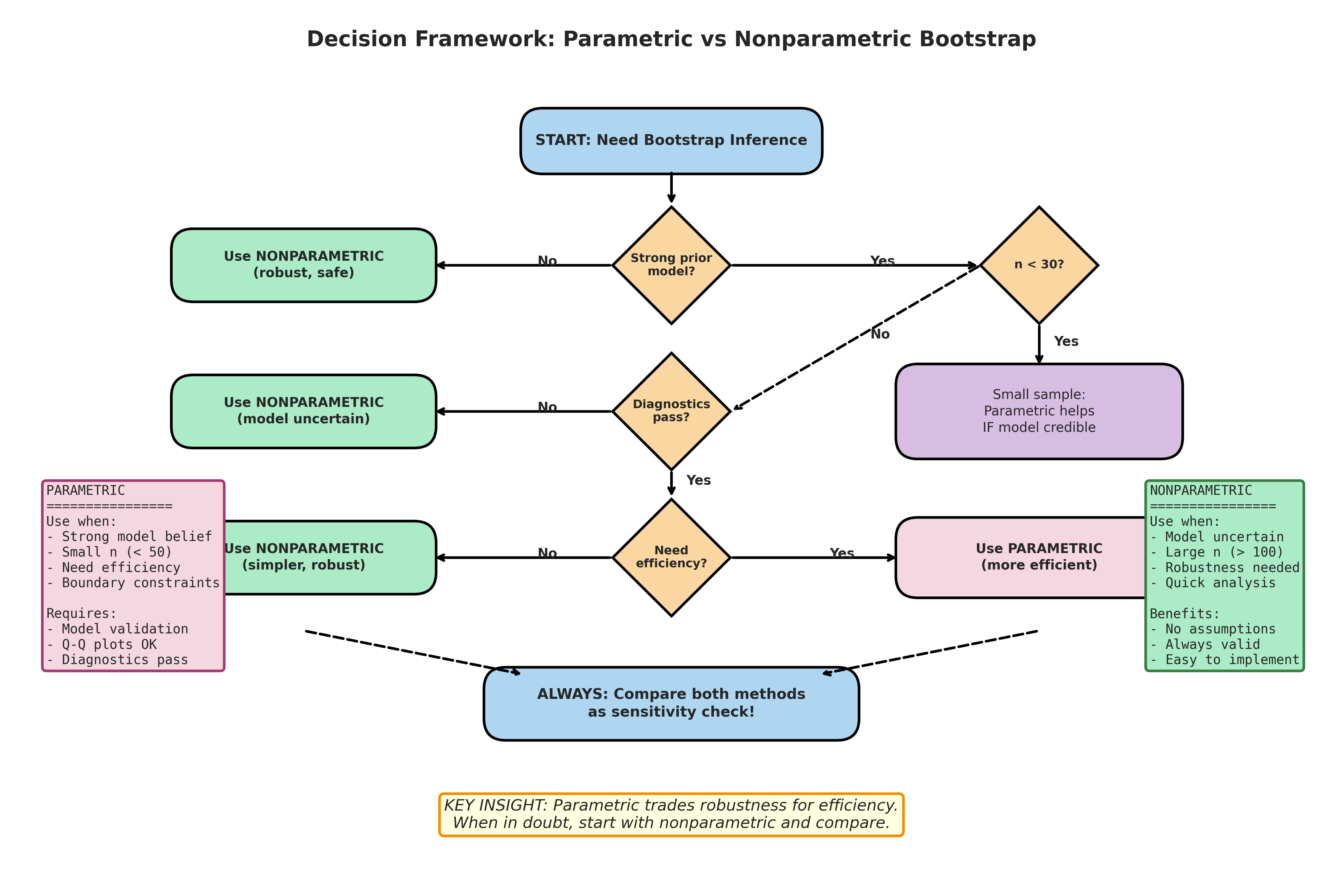 Decision framework flowchart for choosing between parametric and nonparametric bootstrap