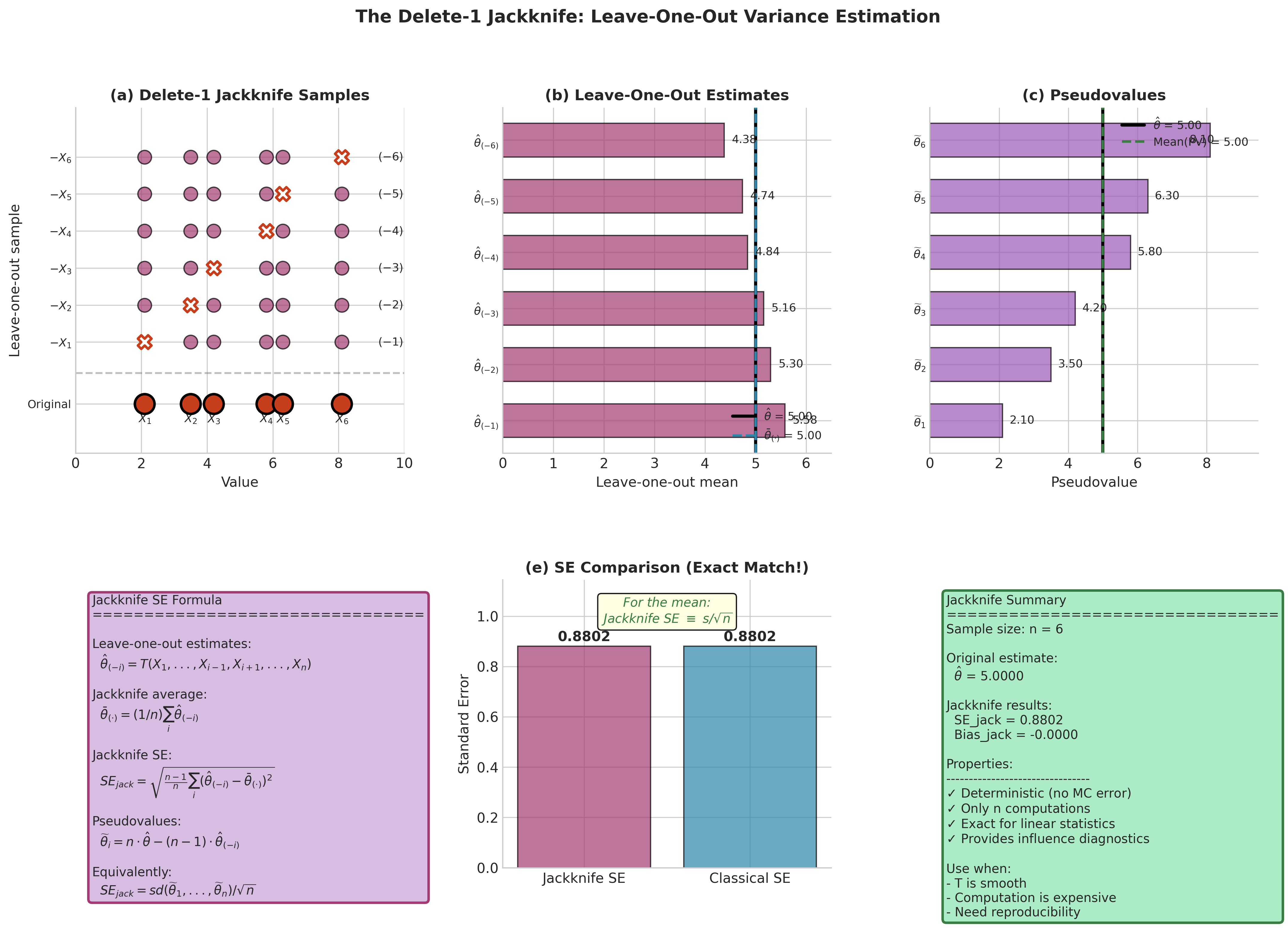 Delete-1 jackknife algorithm showing leave-one-out samples, estimates, pseudovalues, and SE comparison