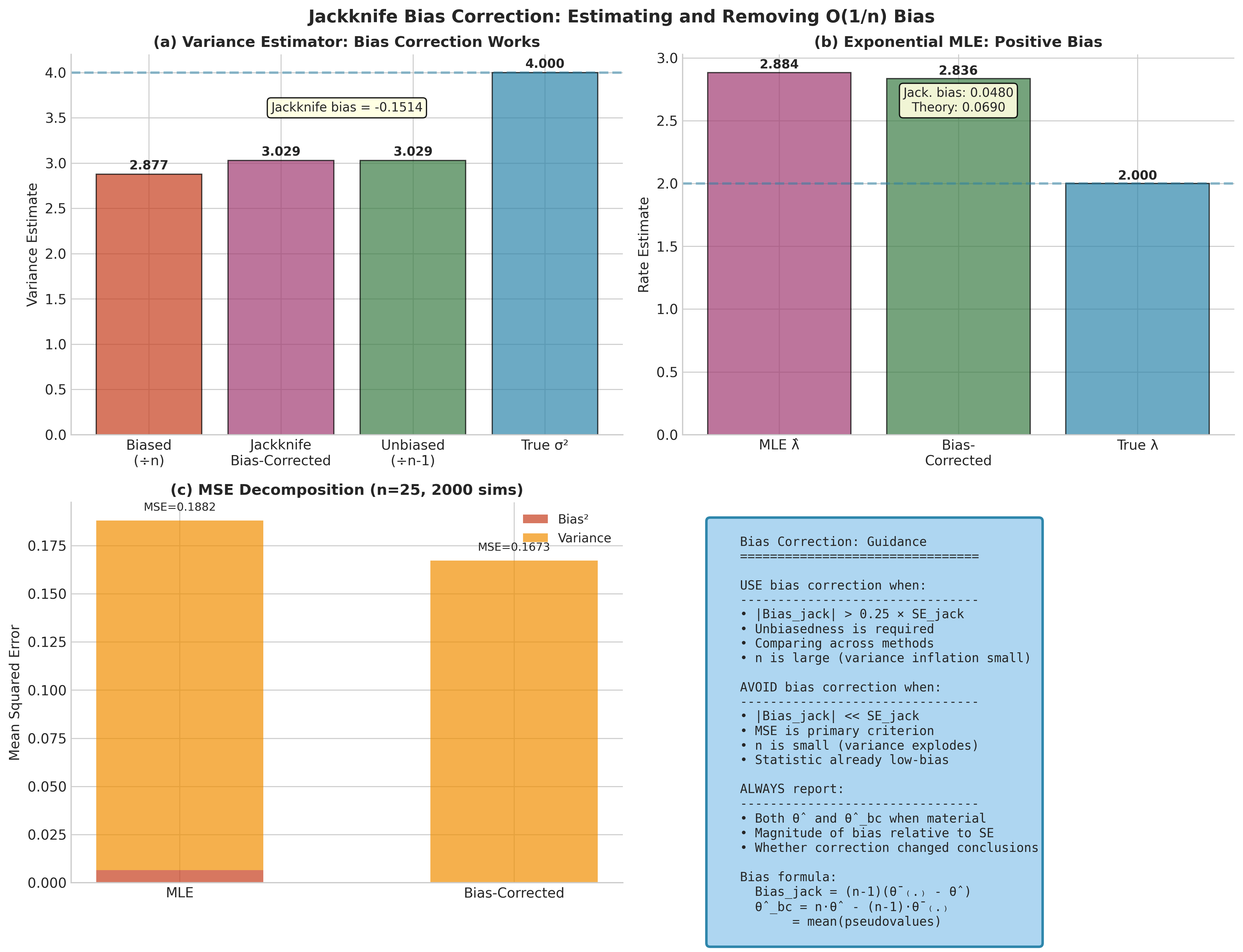 Jackknife bias correction for variance and exponential MLE with MSE decomposition