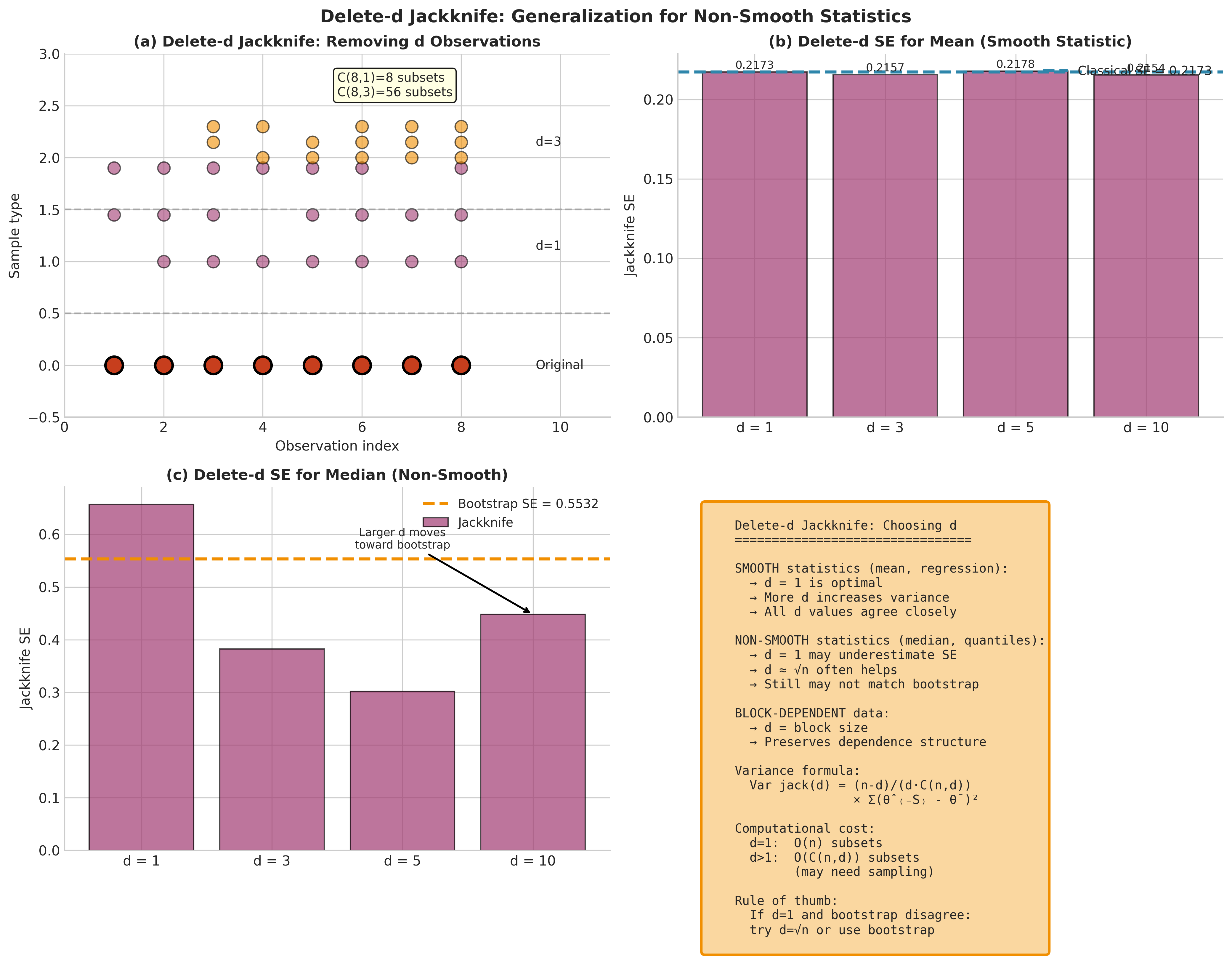 Delete-d jackknife showing how larger d helps non-smooth statistics